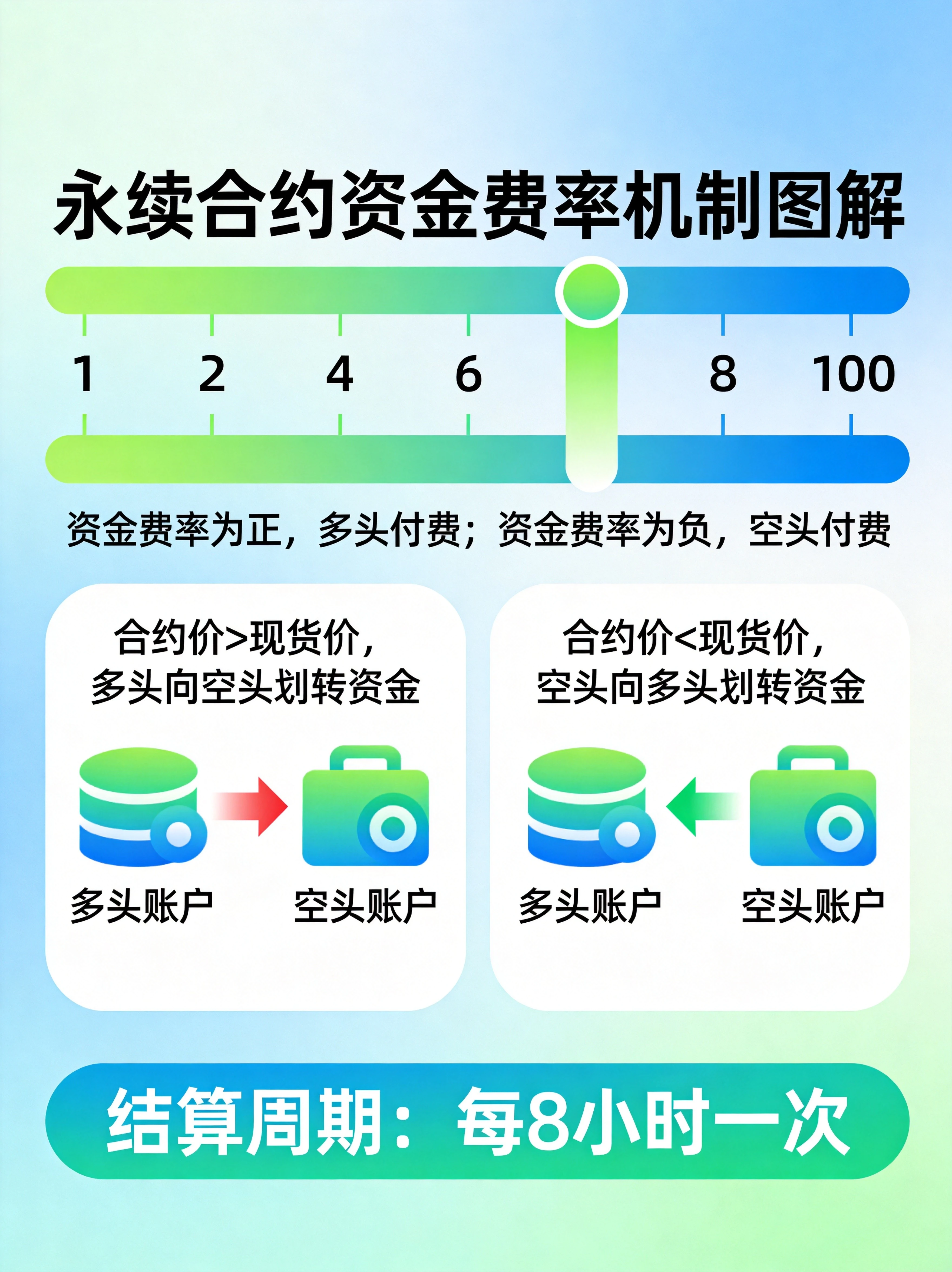 永续合约资金费率机制图解,合约价格与现货价格偏离时多空双方资金流向示意图 永续合约资金费率机制图解,合约价格与现货价格偏离时多空双方资金流向示意图