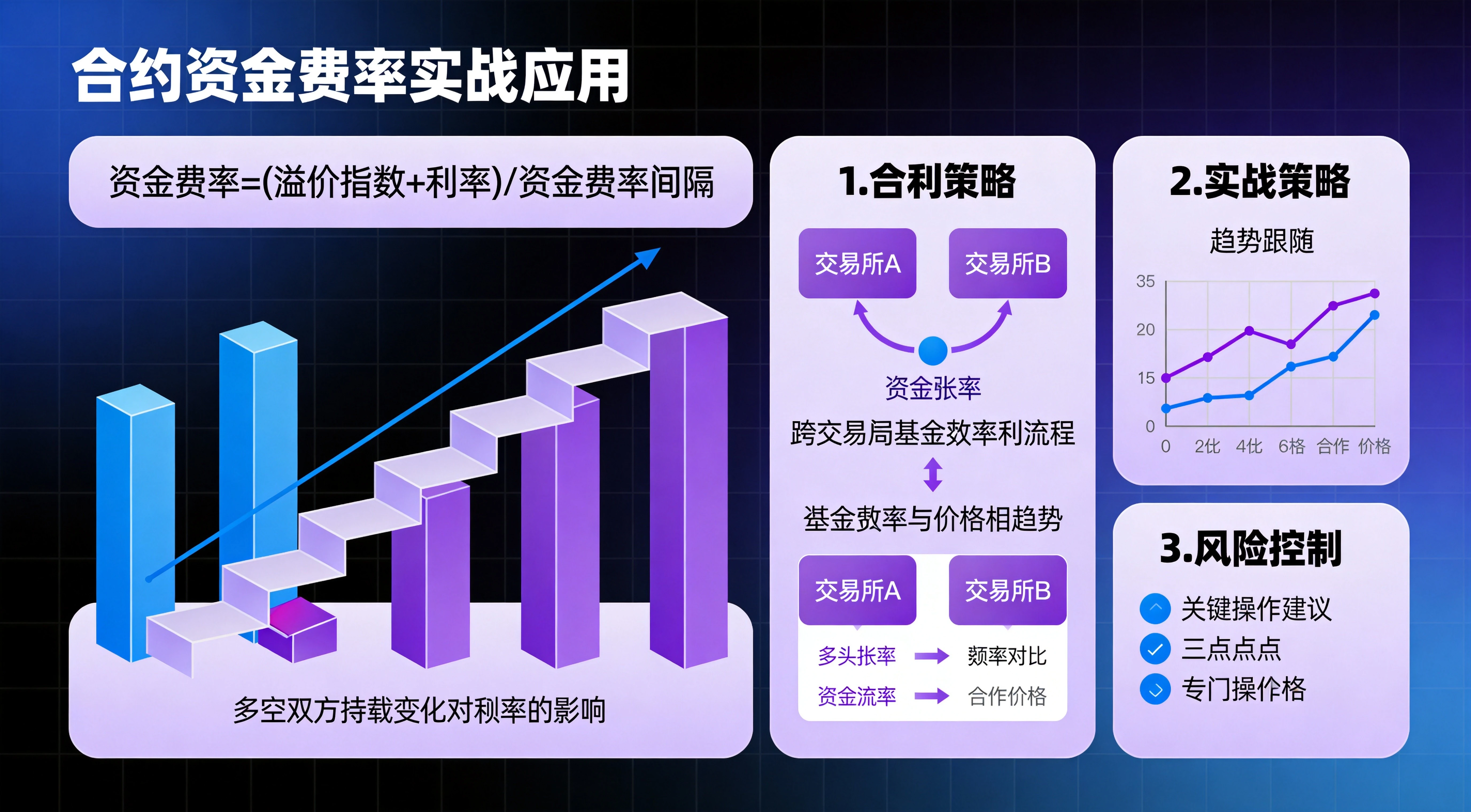 合约资金费率实战应用与常见误区信息图，涵盖实战利用方法、常见误区与操作前检查清单，紫蓝专业财经风格