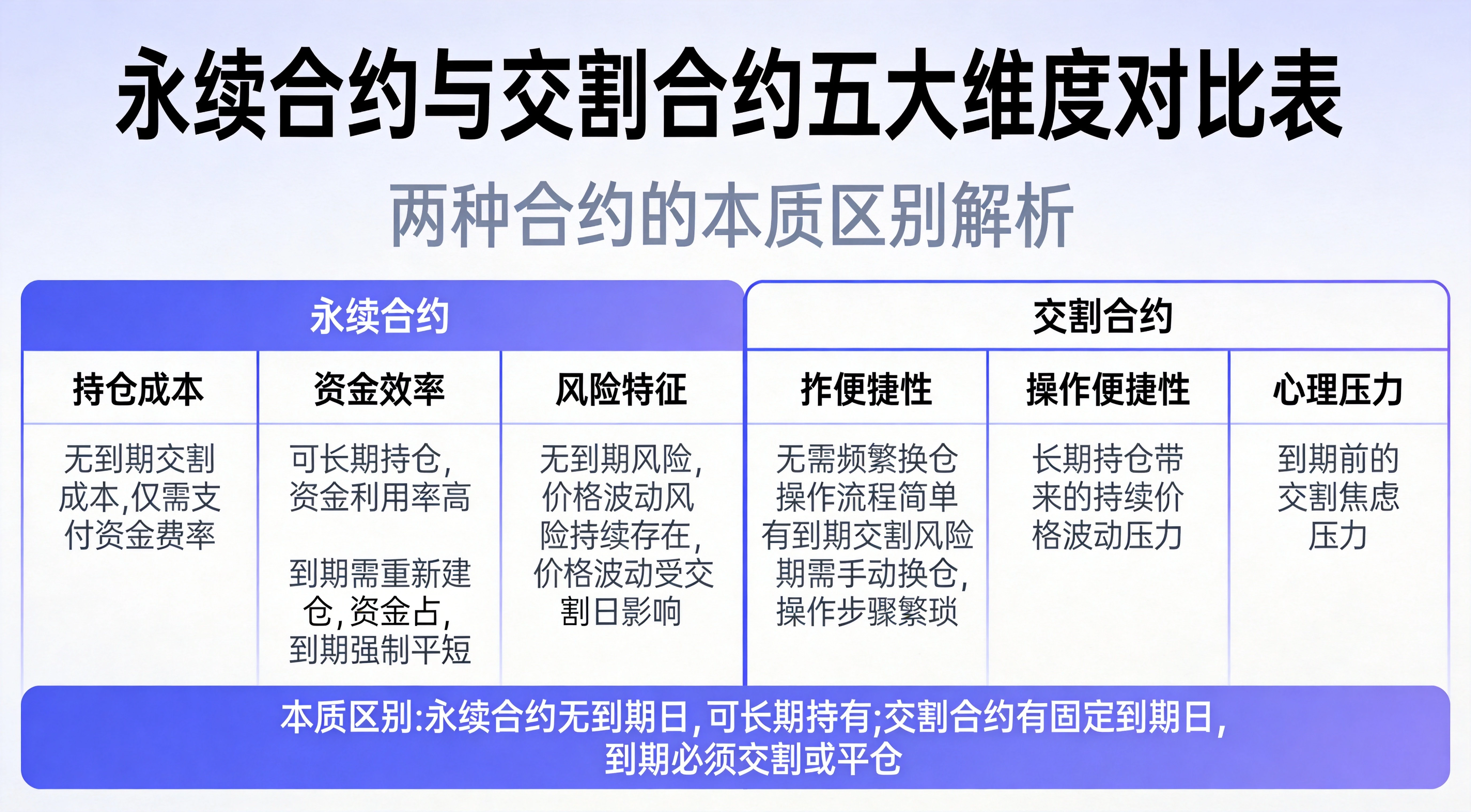永续合约与交割合约五大维度对比表图，呈现持仓成本、资金效率、风险特征、操作便捷性、心理压力五个维度的对比，以及两种合约的本质区别，蓝紫简约信息图风格