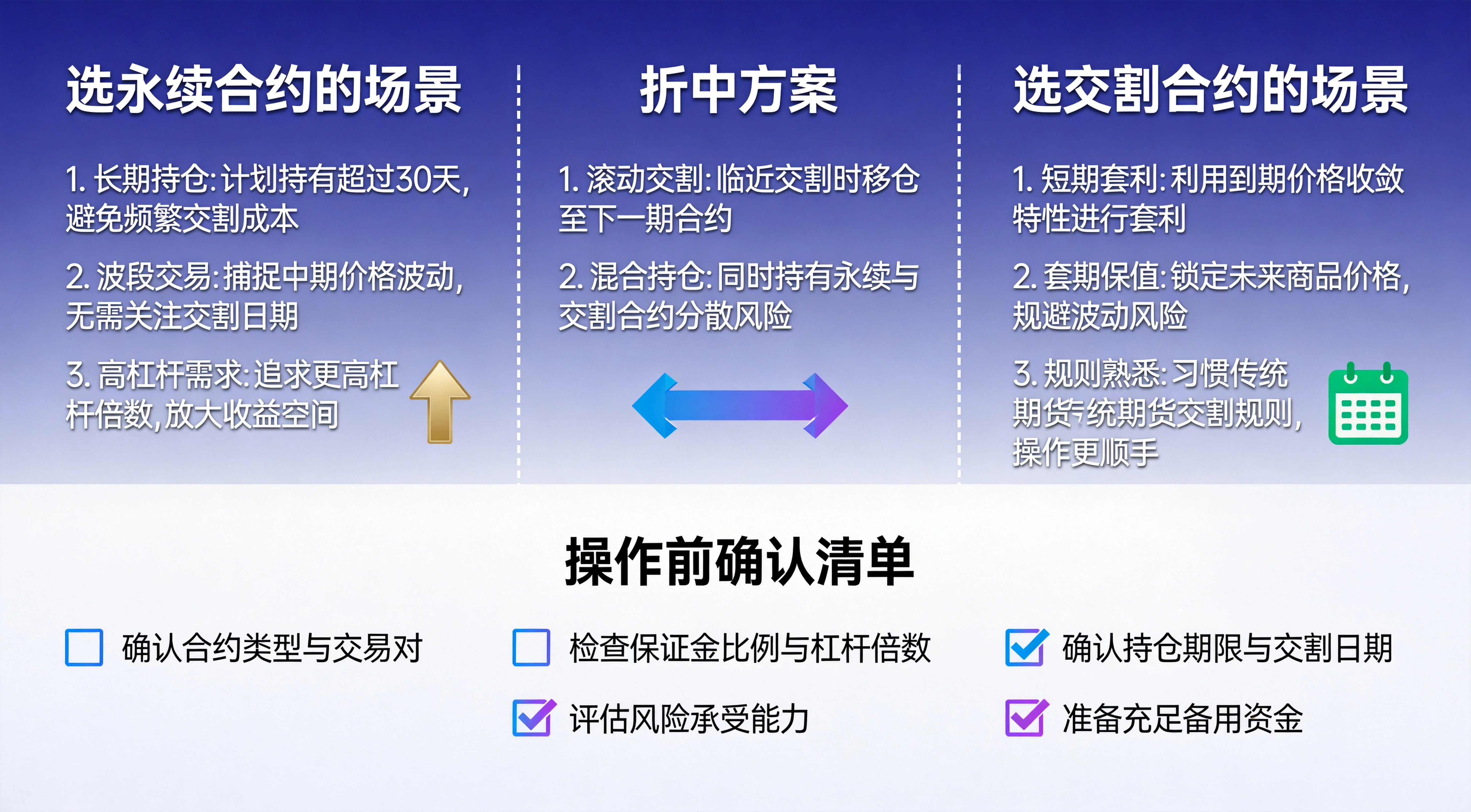 永续与交割合约选择建议与操作清单图，上半部分列出选永续、选交割的场景与折中方案，下半部分给出操作前确认清单，蓝紫专业信息图风格