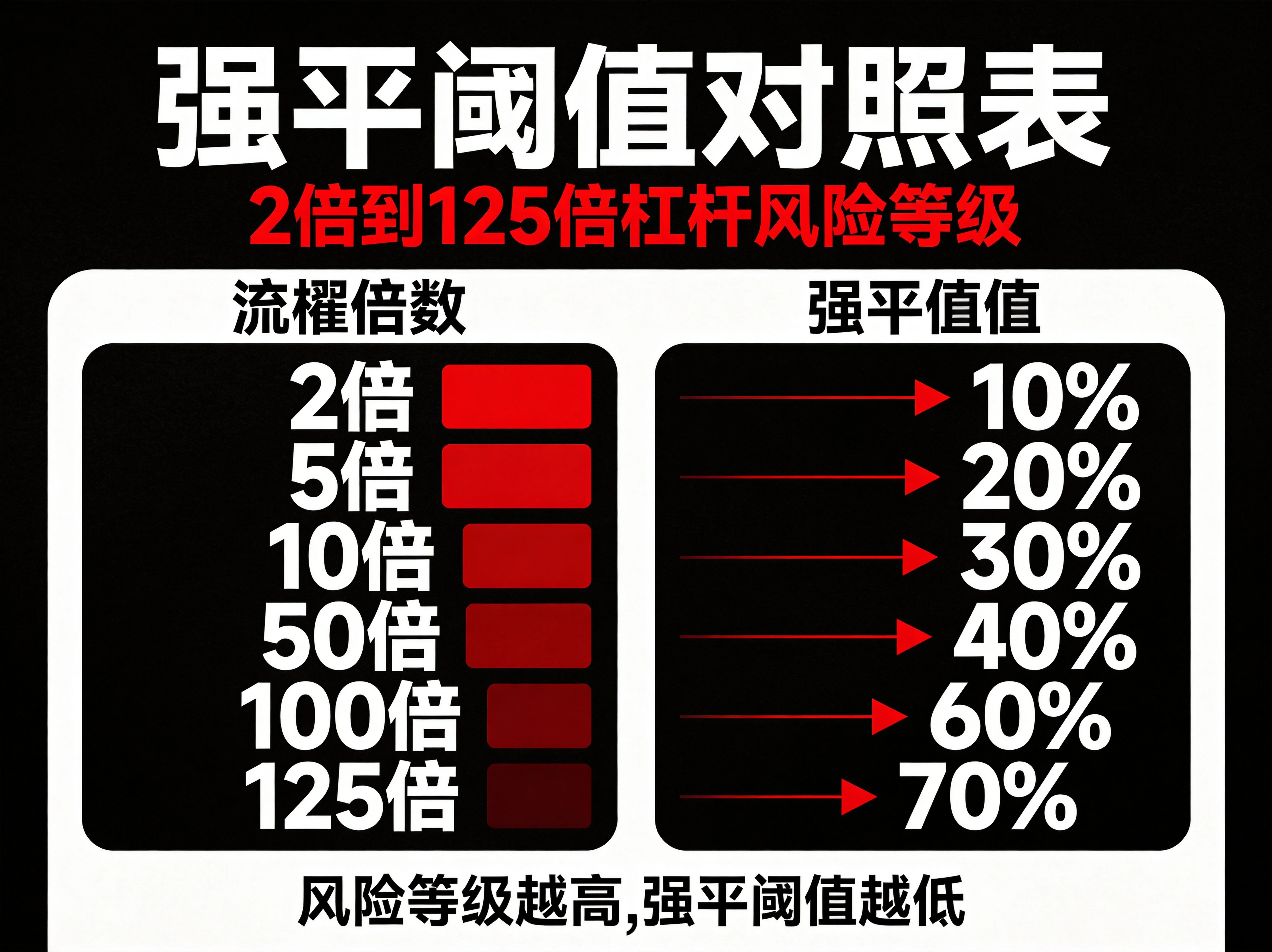 强平阈值对照表,从上到下按杠杆倍数从低到高排列:2倍(强平50%,生存极宽)、5倍(20%)、10倍(10%)、20倍(5%)、50倍(2%)、100倍(1%)、125倍(0.8%),每档用绿→黄→橙→红不同颜色标注风险等级 强平阈值对照表,从上到下按杠杆倍数从低到高排列:2倍(强平50%,生存极宽)、5倍(20%)、10倍(10%)、20倍(5%)、50倍(2%)、100倍(1%)、125倍(0.8%),每档用绿→黄→橙→红不同颜色标注风险等级