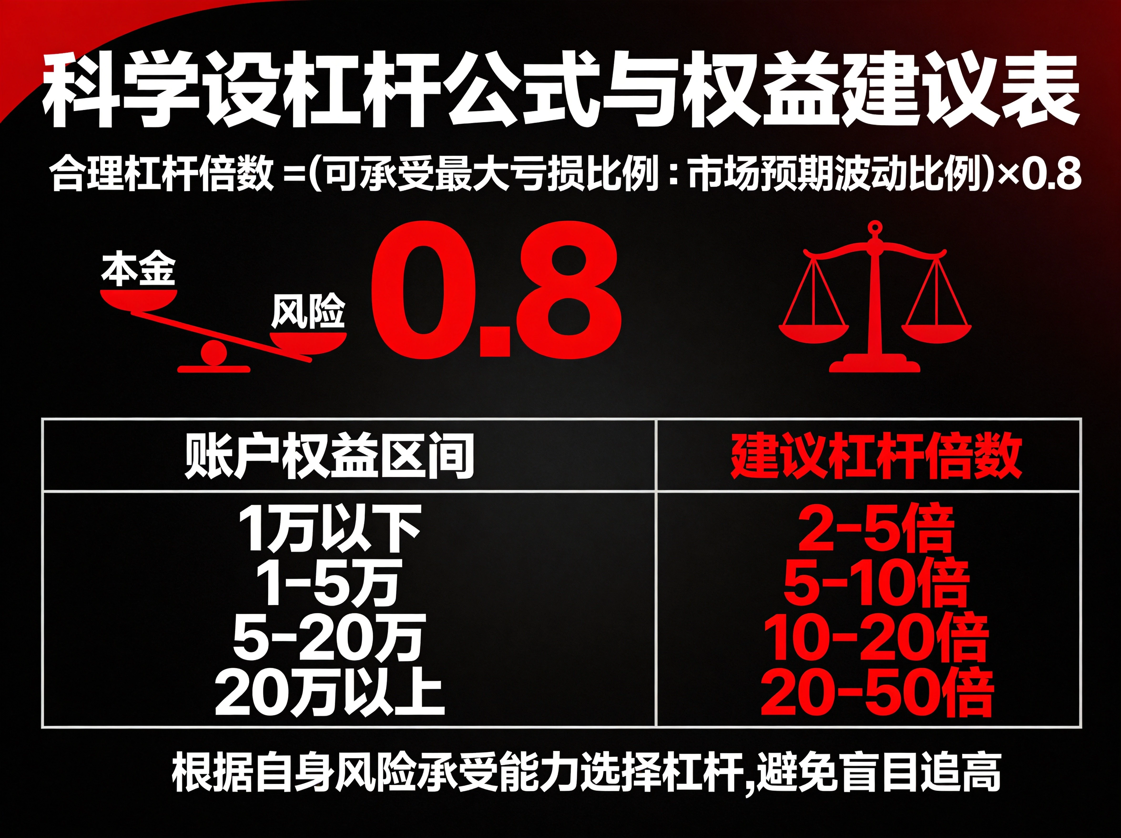 科学设杠杆指南图,上半部分展示公式"安全杠杆上限 = 1 ÷ (止损幅度% - ATR%)",下半部分为不同账户权益的建议杠杆表:<500USDT用3倍、500-5000USDT用5-10倍、>5000USDT用15倍以内,搭配铁律警示文字 科学设杠杆指南图,上半部分展示公式"安全杠杆上限 = 1 ÷ (止损幅度% - ATR%)",下半部分为不同账户权益的建议杠杆表:<500USDT用3倍、500-5000USDT用5-10倍、>5000USDT用15倍以内,搭配铁律警示文字
