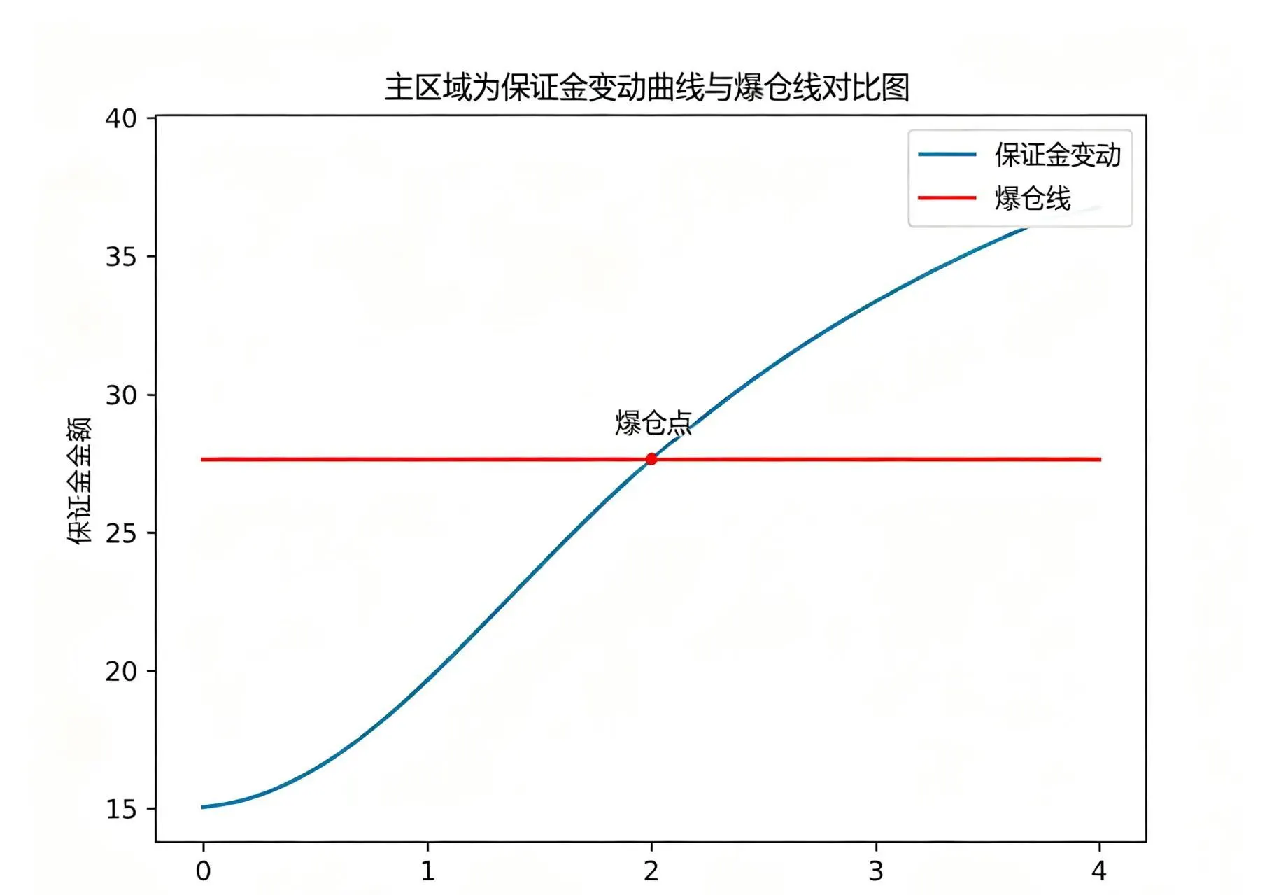 合约保证金与爆仓线示意图,直观展示 50 倍杠杆下的爆仓价格距离 合约保证金与爆仓线示意图,直观展示 50 倍杠杆下的爆仓价格距离