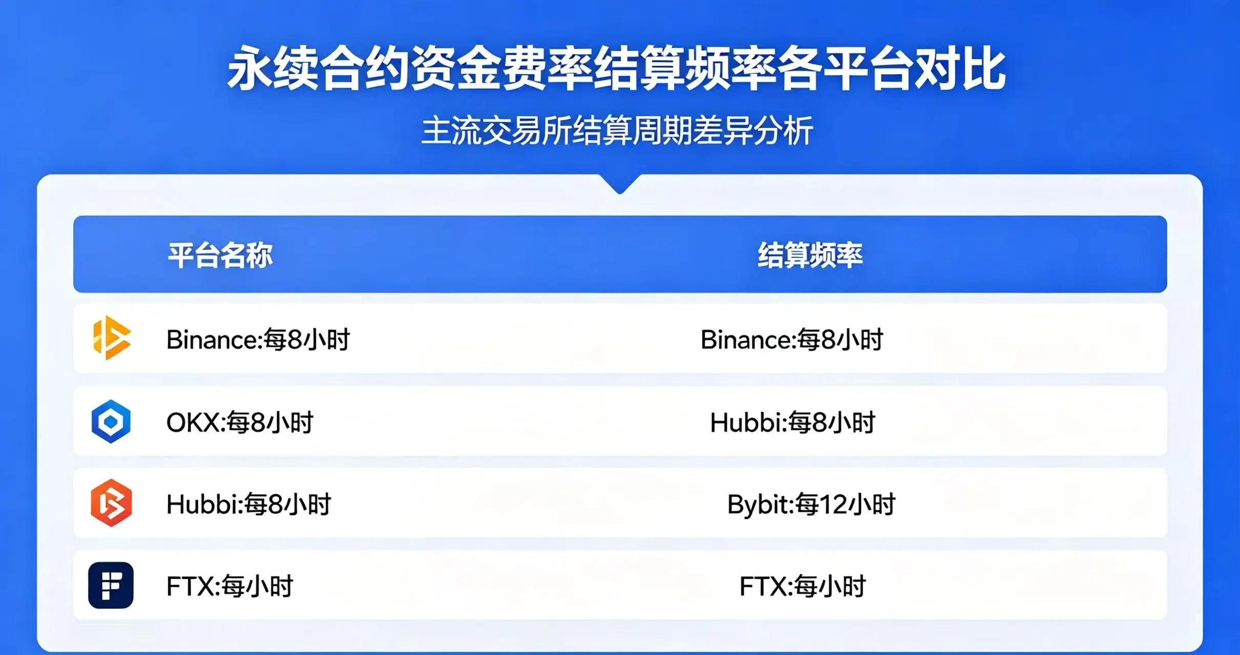 永续合约资金费率结算频率，各平台有什么不同？