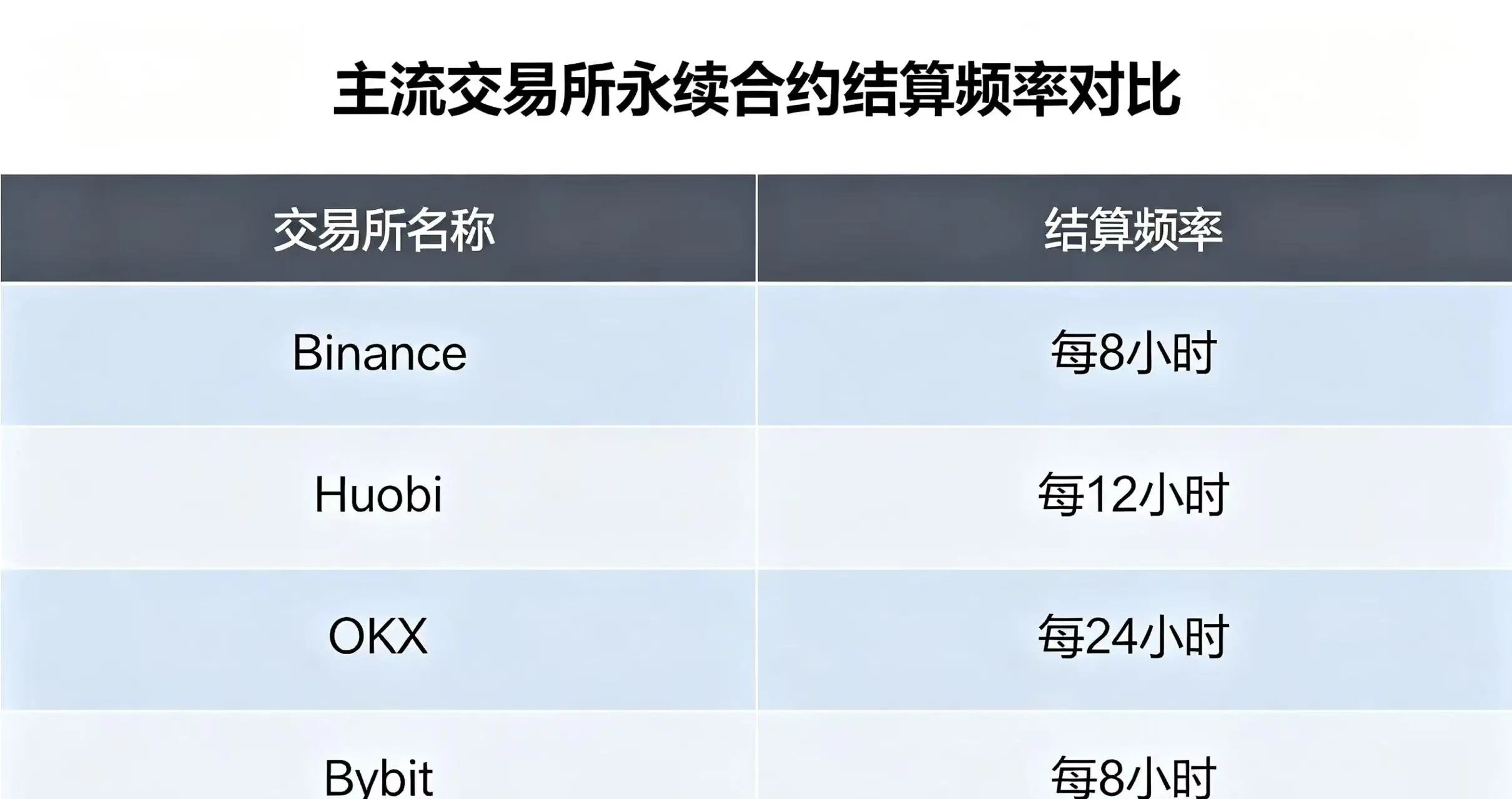 主流交易所永续合约结算频率、调整规则对比可视化表格 主流交易所永续合约结算频率、调整规则对比可视化表格