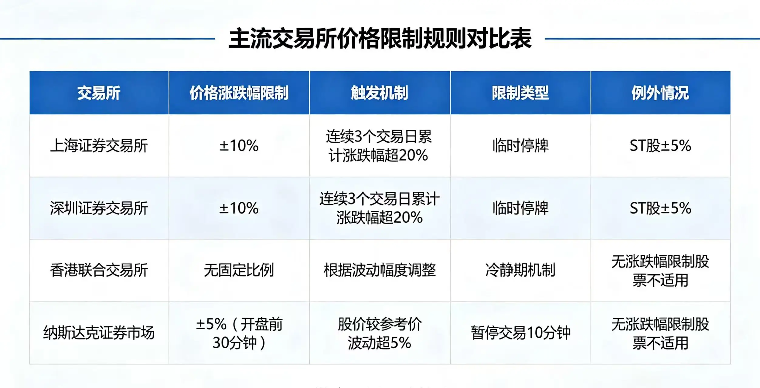 主流交易所价格限制规则对比图。