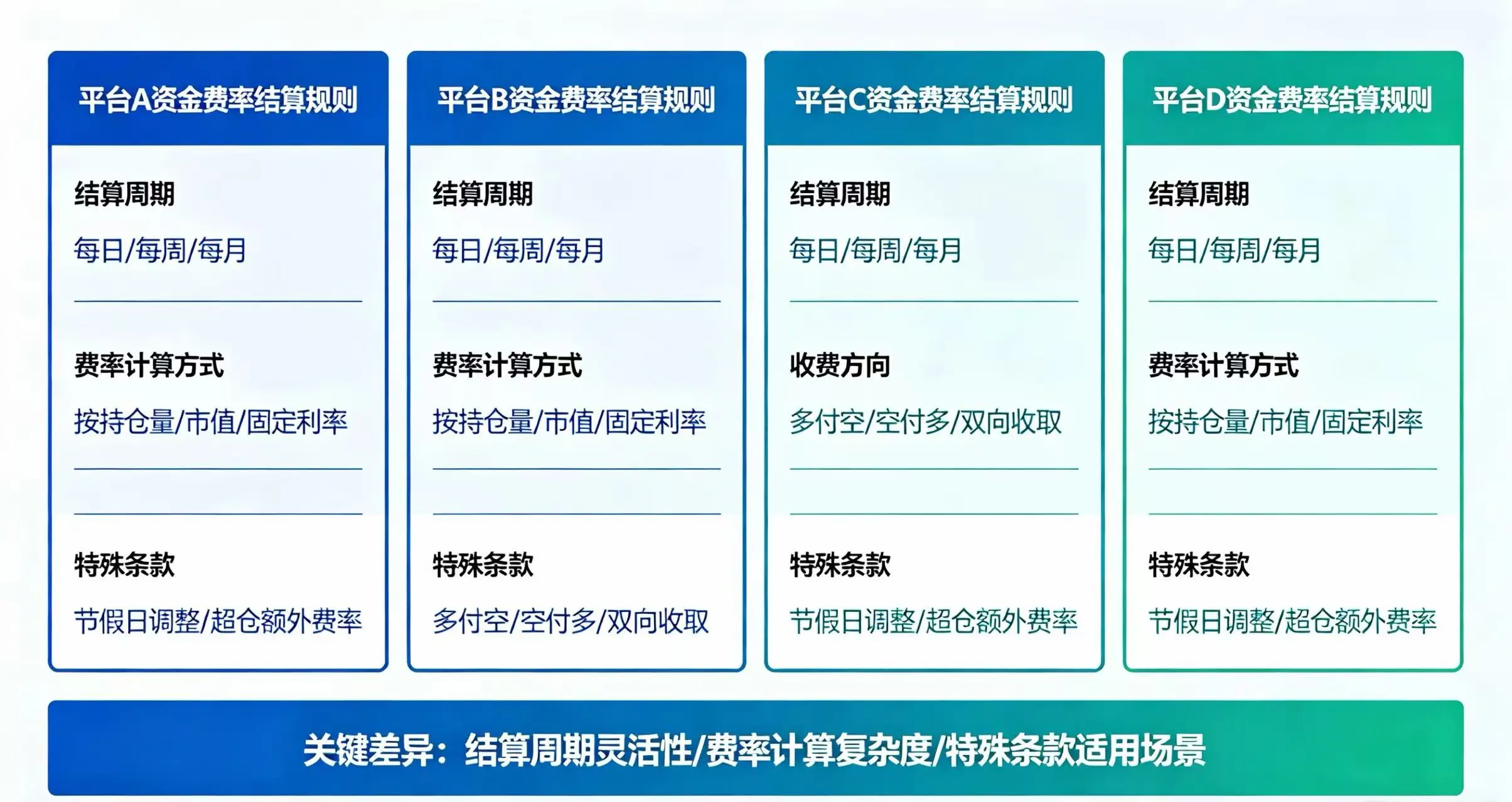 四大平台资金费率结算规则对比 四大平台资金费率结算规则对比