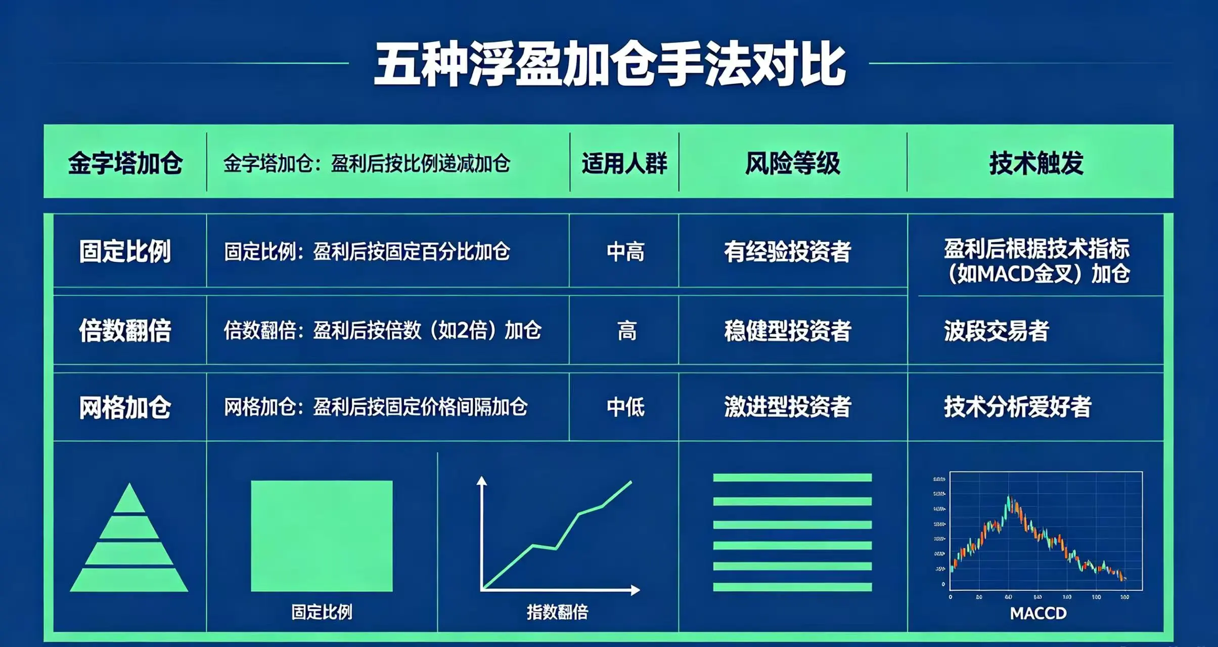 浮盈加仓手法对比,展示金字塔加仓、固定比例等五种手法的操作方式、风险等级和适用人群 浮盈加仓手法对比,展示金字塔加仓、固定比例等五种手法的操作方式、风险等级和适用人群