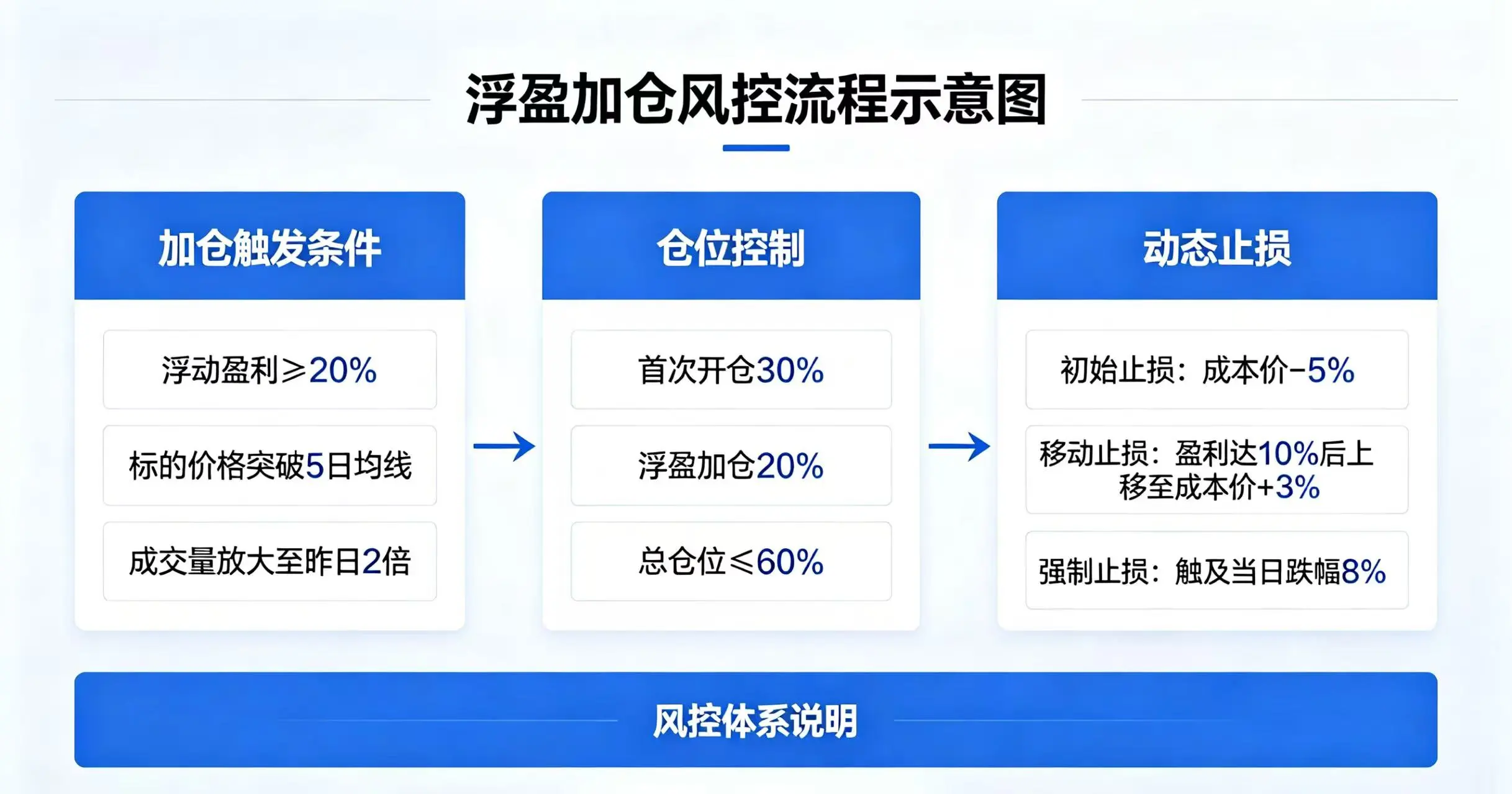 浮盈加仓风控流程,呈现加仓触发条件、仓位控制和动态止损的完整风控体系 浮盈加仓风控流程,呈现加仓触发条件、仓位控制和动态止损的完整风控体系