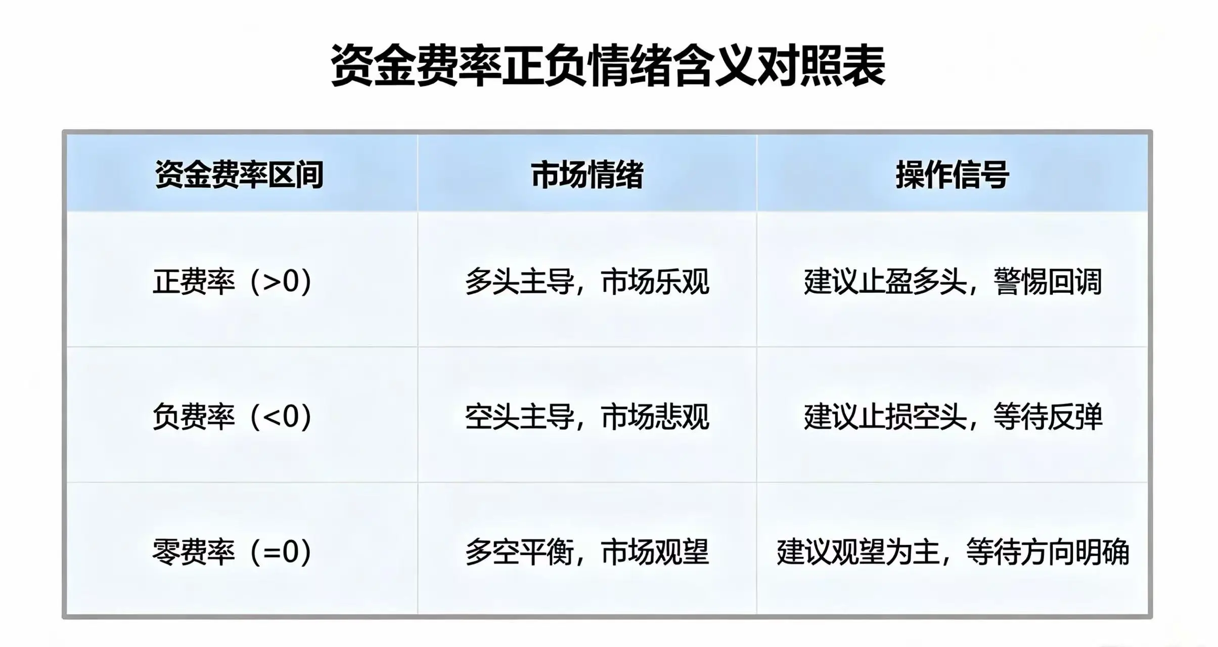 资金费率情绪对照表,呈现不同费率区间对应的市场情绪和操作信号 资金费率情绪对照表,呈现不同费率区间对应的市场情绪和操作信号