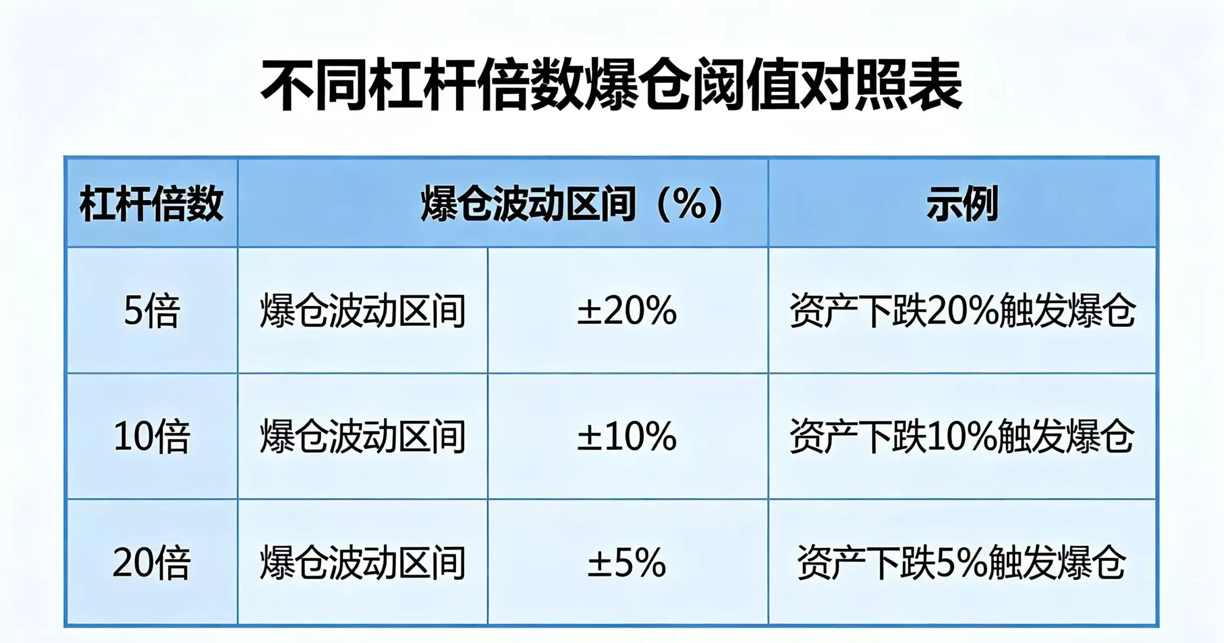 不同杠杆倍数的爆仓阈值对照表 不同杠杆倍数的爆仓阈值对照表