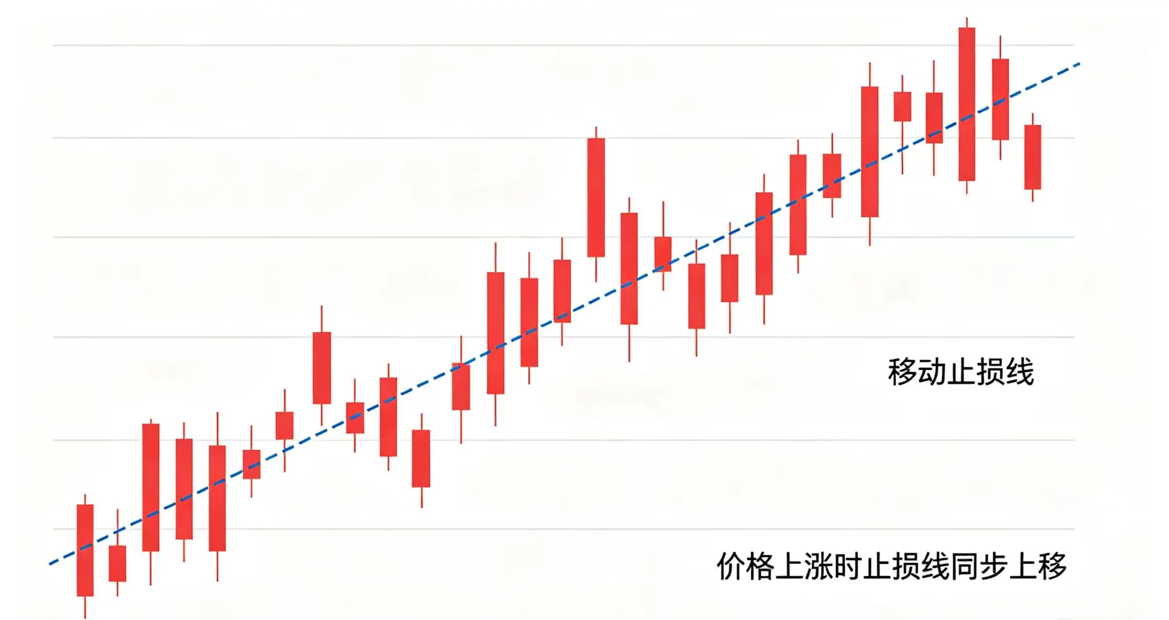 K 线图上的移动止损线,随价格上涨同步上移 K 线图上的移动止损线,随价格上涨同步上移