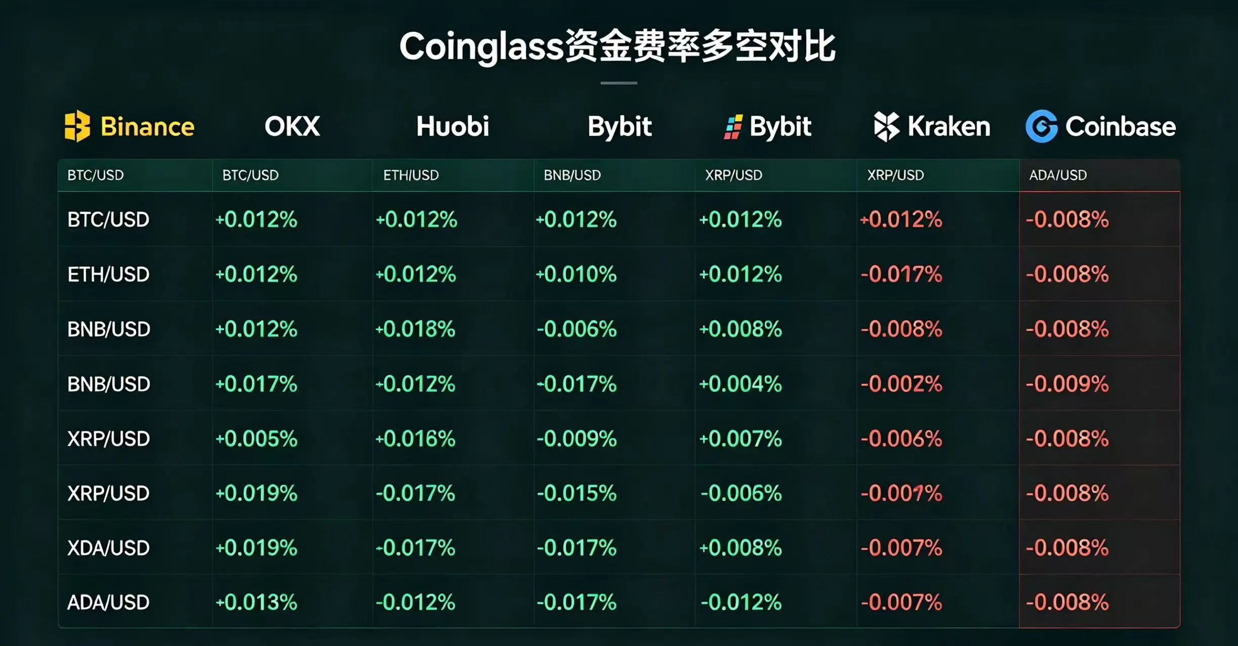 Coinglass 资金费率多空对比图，主流交易所币种费率情况