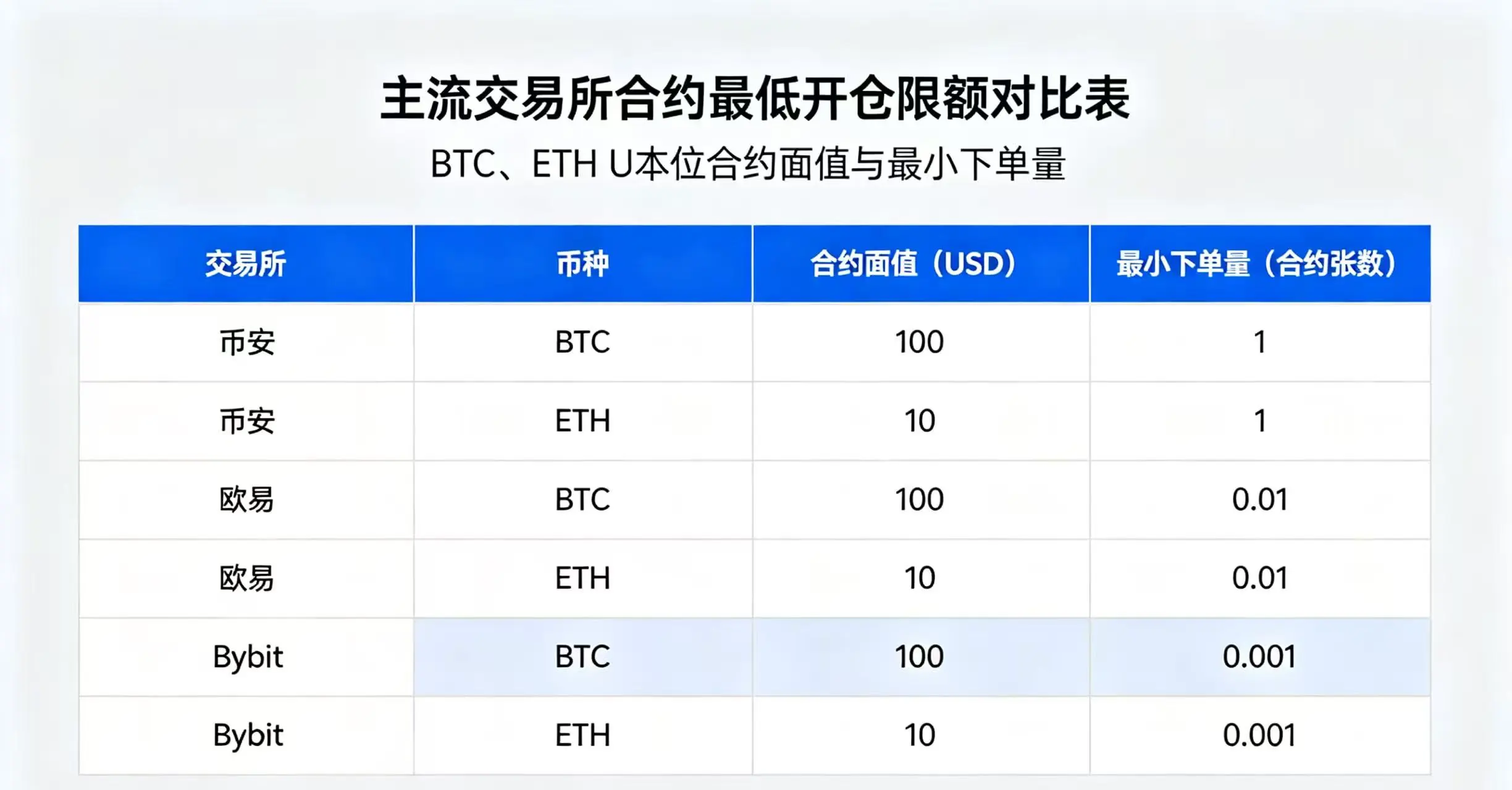 主流交易所合约最低开仓限额对比表,展示币安、欧易、Bybit 的 BTC、ETH U 本位合约面值和最小下单量 主流交易所合约最低开仓限额对比表,展示币安、欧易、Bybit 的 BTC、ETH U 本位合约面值和最小下单量