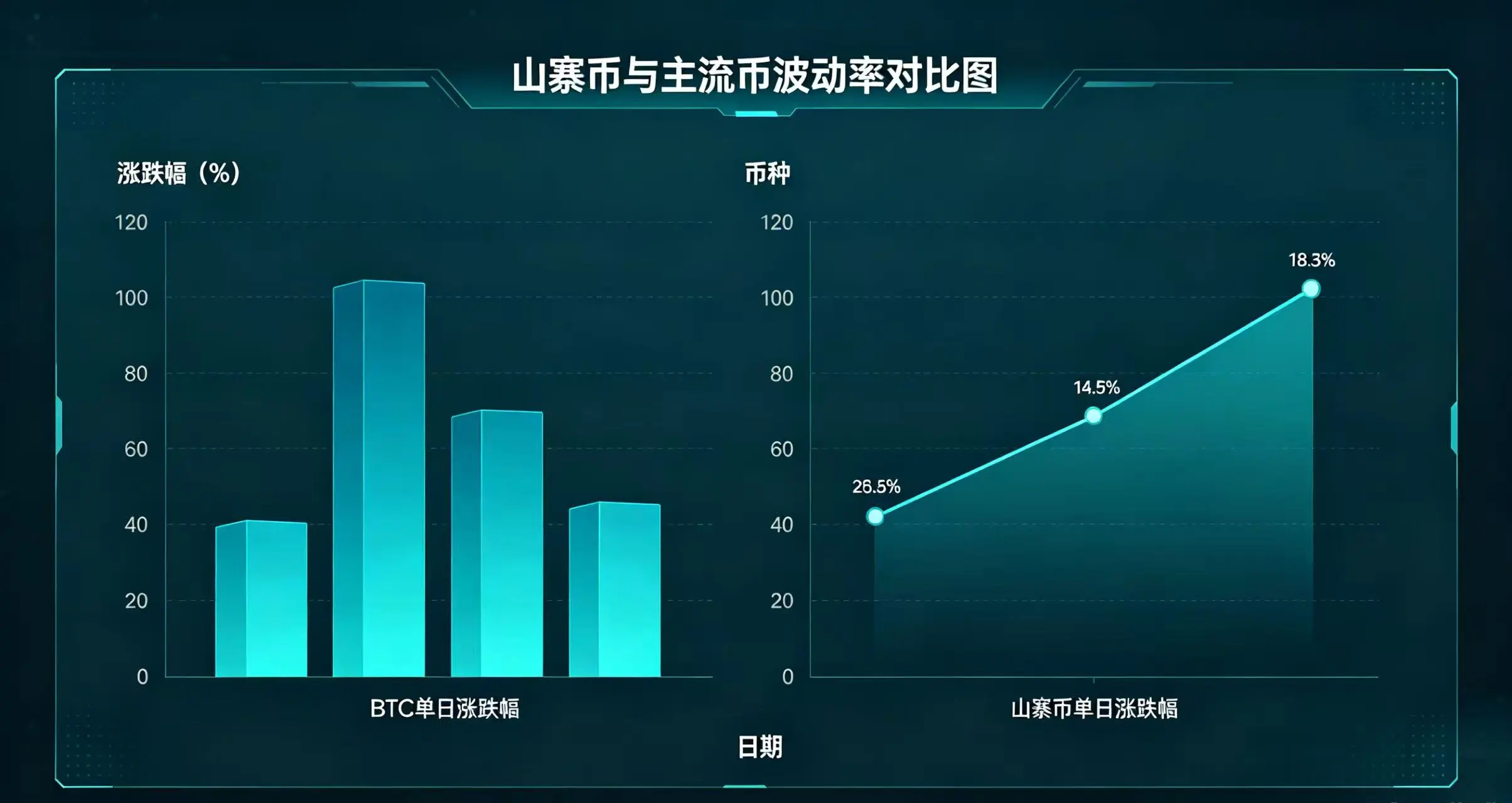 山寨币与主流币波动率对比图，直观展示 BTC 和山寨币单日涨跌幅差异