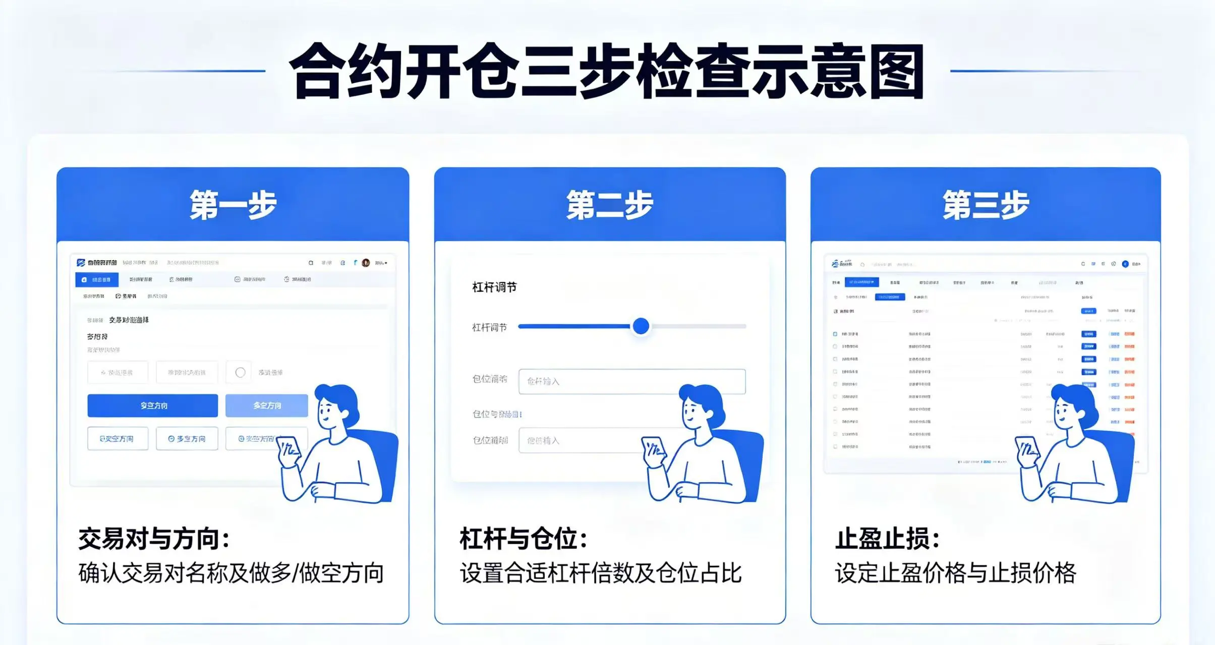 合约开仓三步检查示意图，直观呈现交易对与方向、杠杆与仓位、止盈止损三个检查步骤