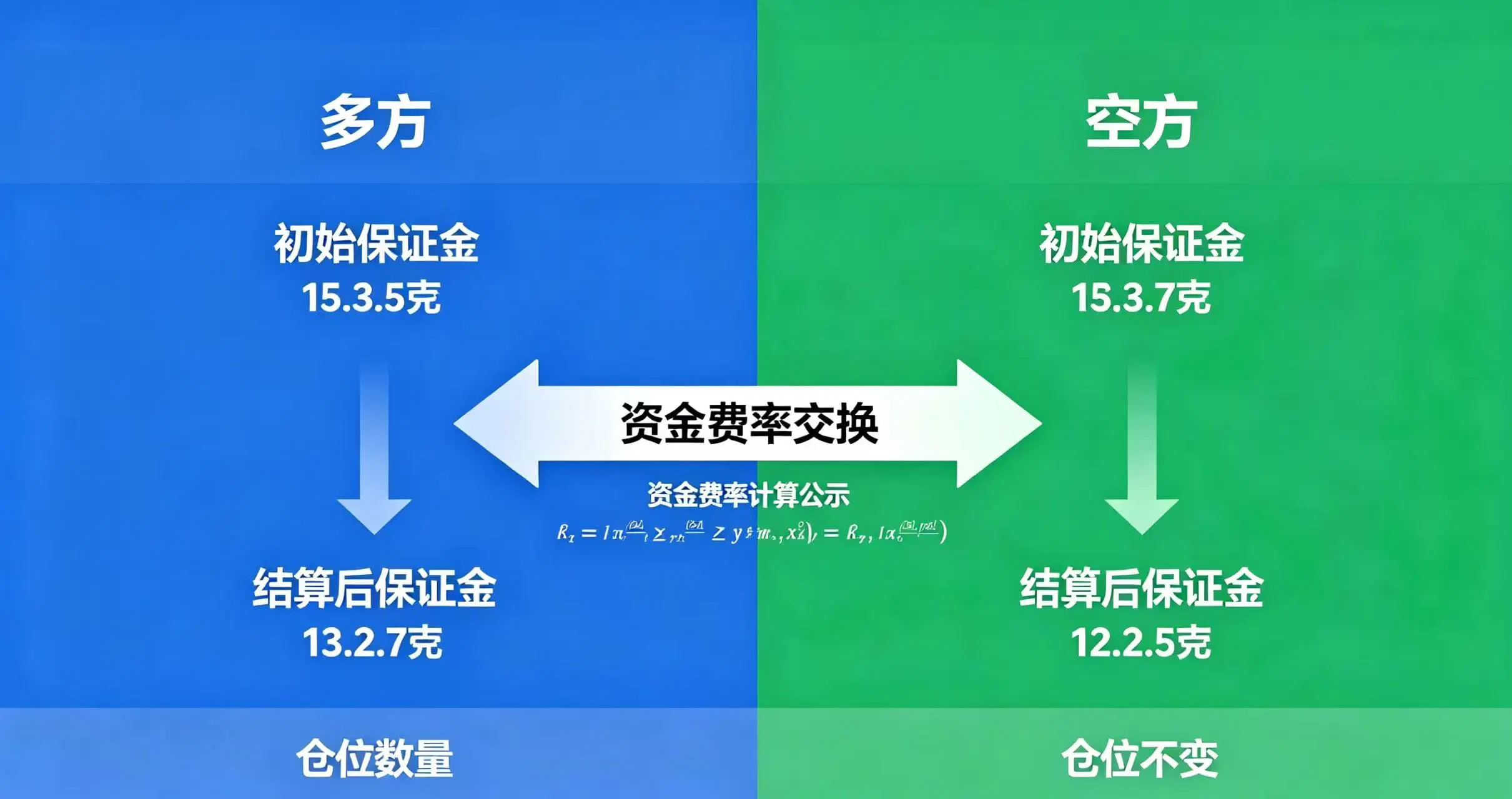 资金费率结算原理示意图,直观呈现多空双方资金费率交换过程,展示保证金变化与仓位不变的核心逻辑 资金费率结算原理示意图,直观呈现多空双方资金费率交换过程,展示保证金变化与仓位不变的核心逻辑
