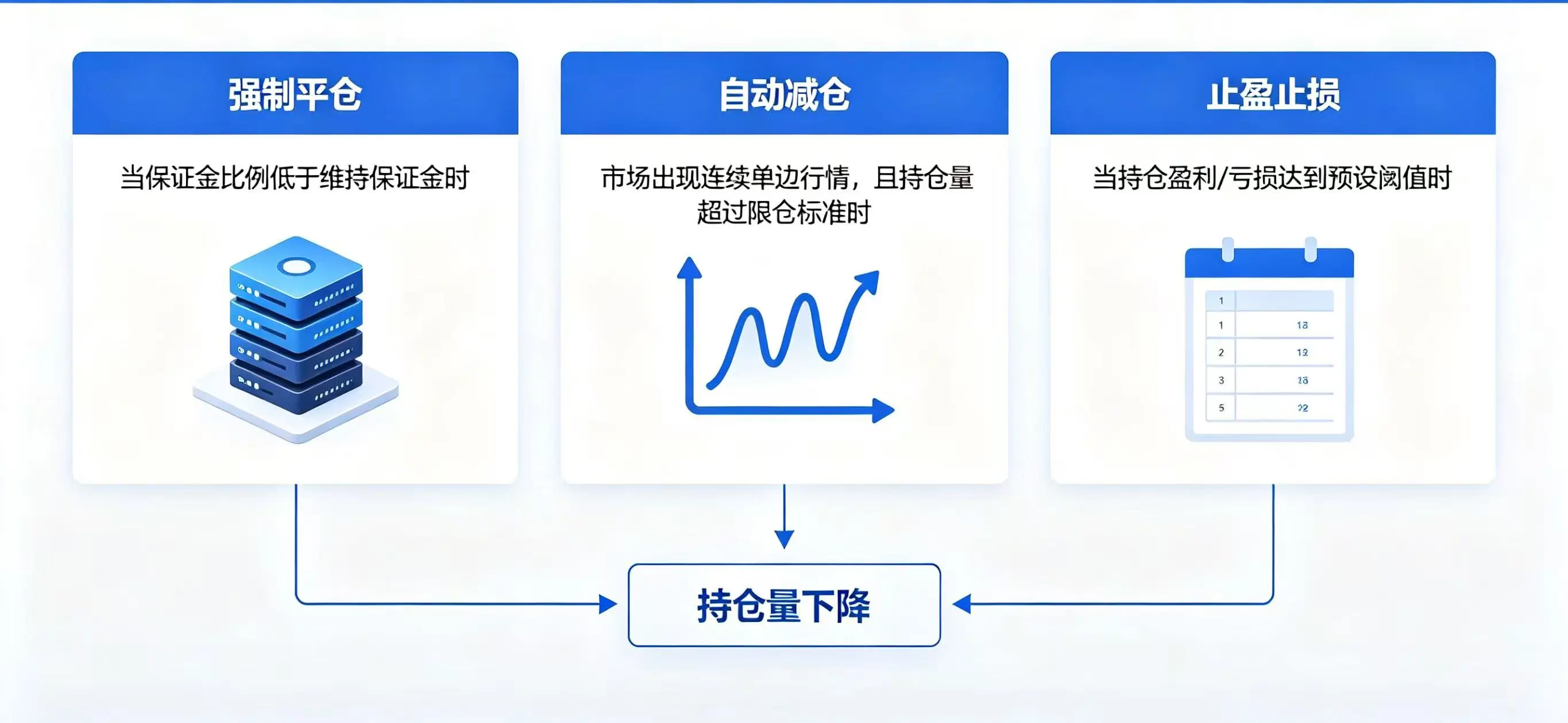 持仓被动减少机制示意图,清晰展示强制平仓、自动减仓、止盈止损三种持仓变动触发条件 持仓被动减少机制示意图,清晰展示强制平仓、自动减仓、止盈止损三种持仓变动触发条件