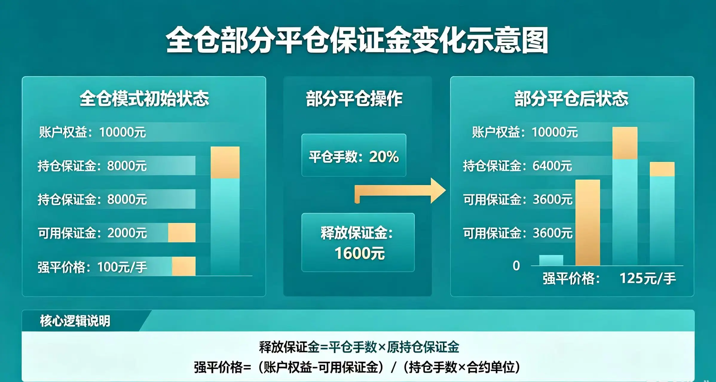 全仓部分平仓保证金变化示意图,直观呈现全仓模式下部分平仓后保证金释放、强平价格变动的核心逻辑 全仓部分平仓保证金变化示意图,直观呈现全仓模式下部分平仓后保证金释放、强平价格变动的核心逻辑
