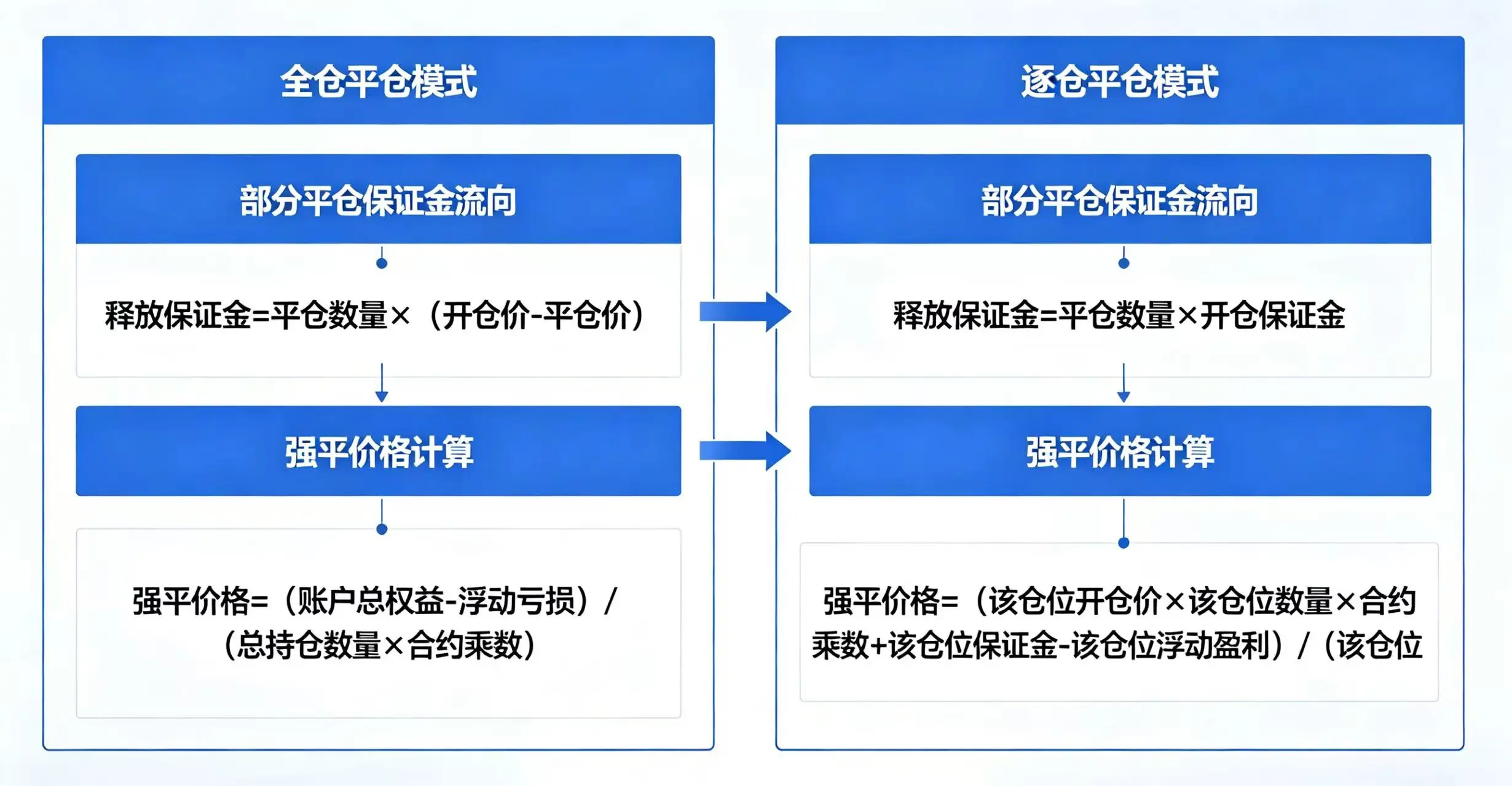 全仓与逐仓平仓差异对比图,清晰展示两种模式下部分平仓时保证金流向和强平价格计算的区别 全仓与逐仓平仓差异对比图,清晰展示两种模式下部分平仓时保证金流向和强平价格计算的区别
