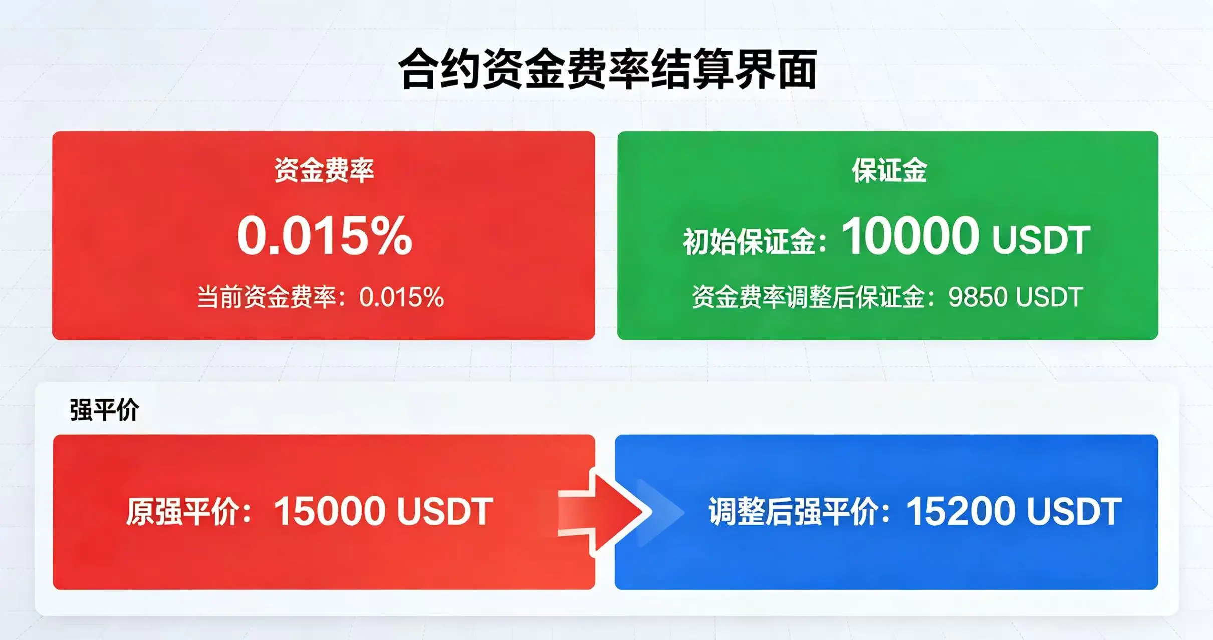 资金费率结算界面，展示费率扣除后保证金减少，强平价发生变动。