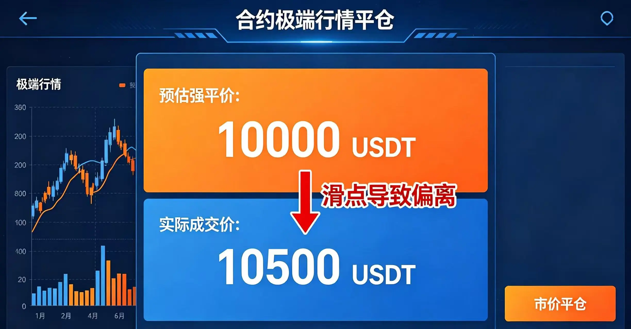 极端行情平仓界面，展示盘口被打穿，实际成交价和预估强平价存在巨大差距。