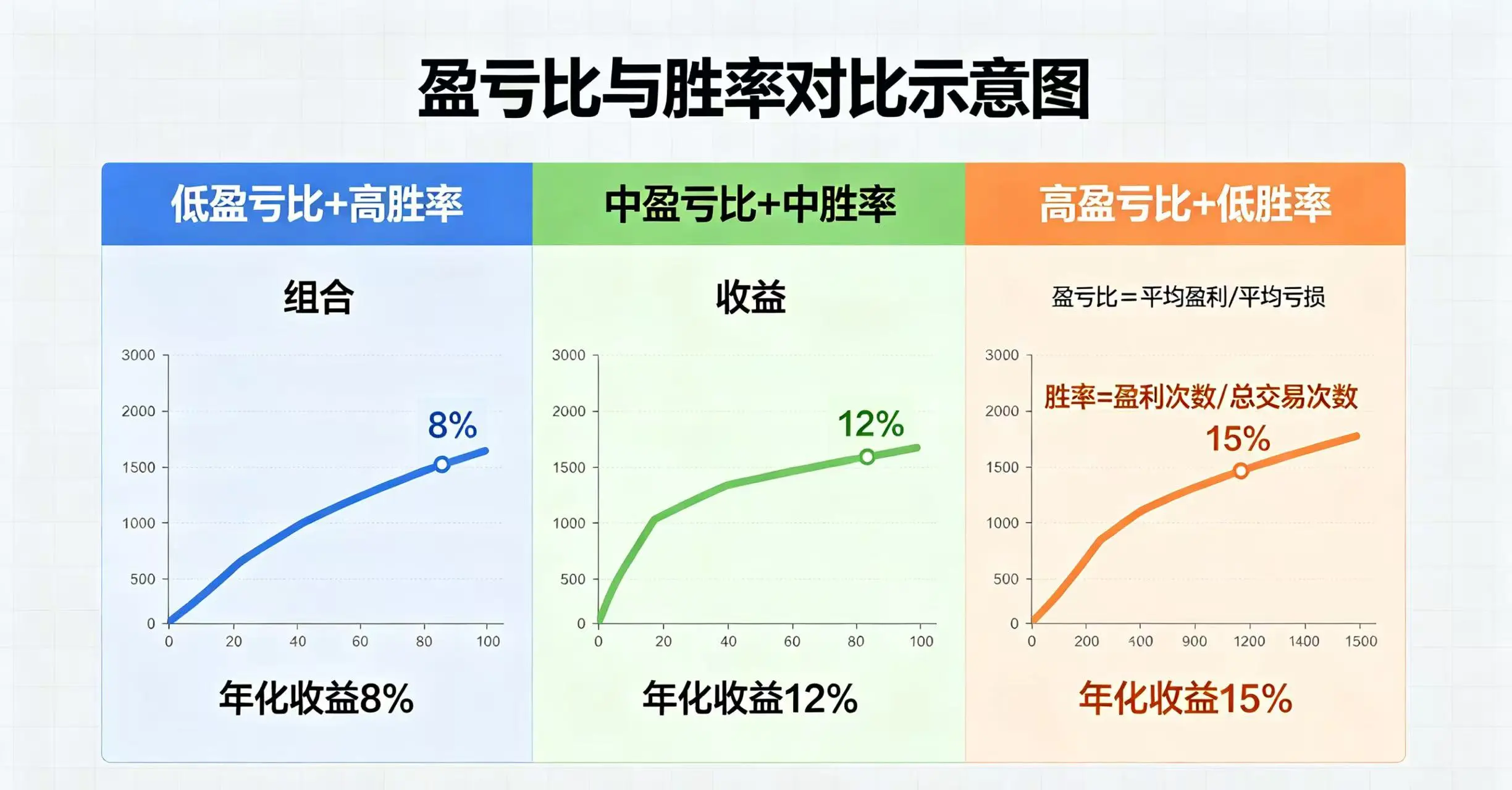 盈亏比与胜率对比示意图，清晰呈现三种不同盈亏比和胜率组合的收益差异。