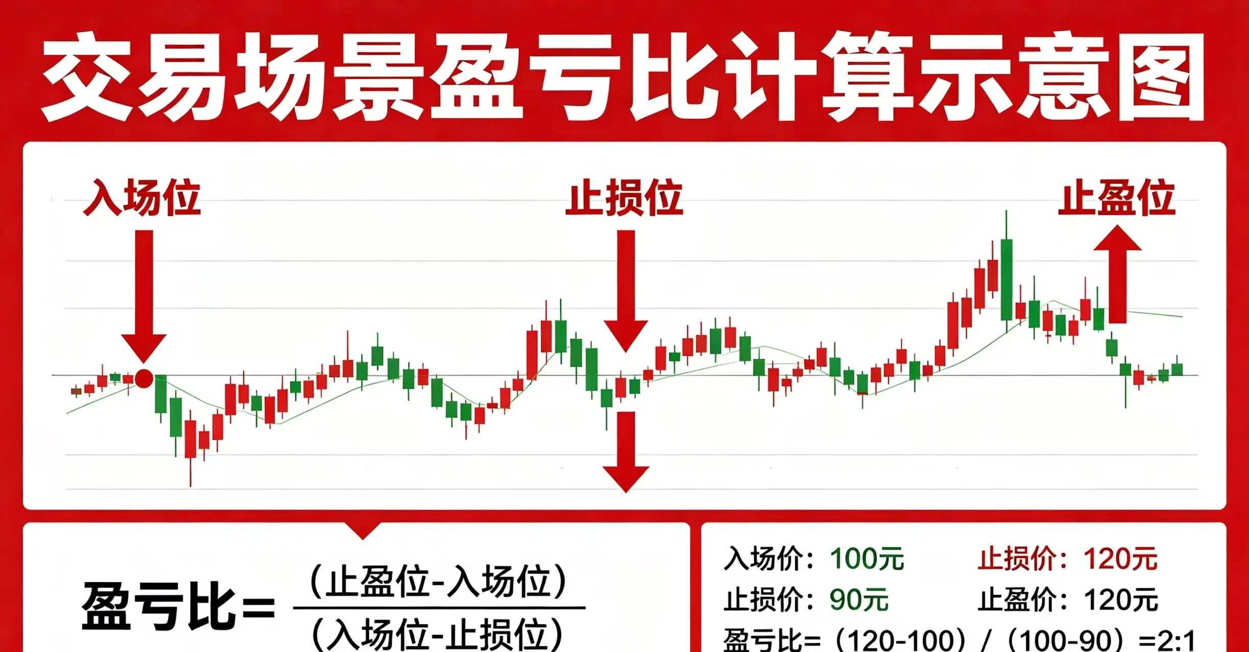 交易场景盈亏比计算示意图，展示入场位、止损位和止盈位的设置。