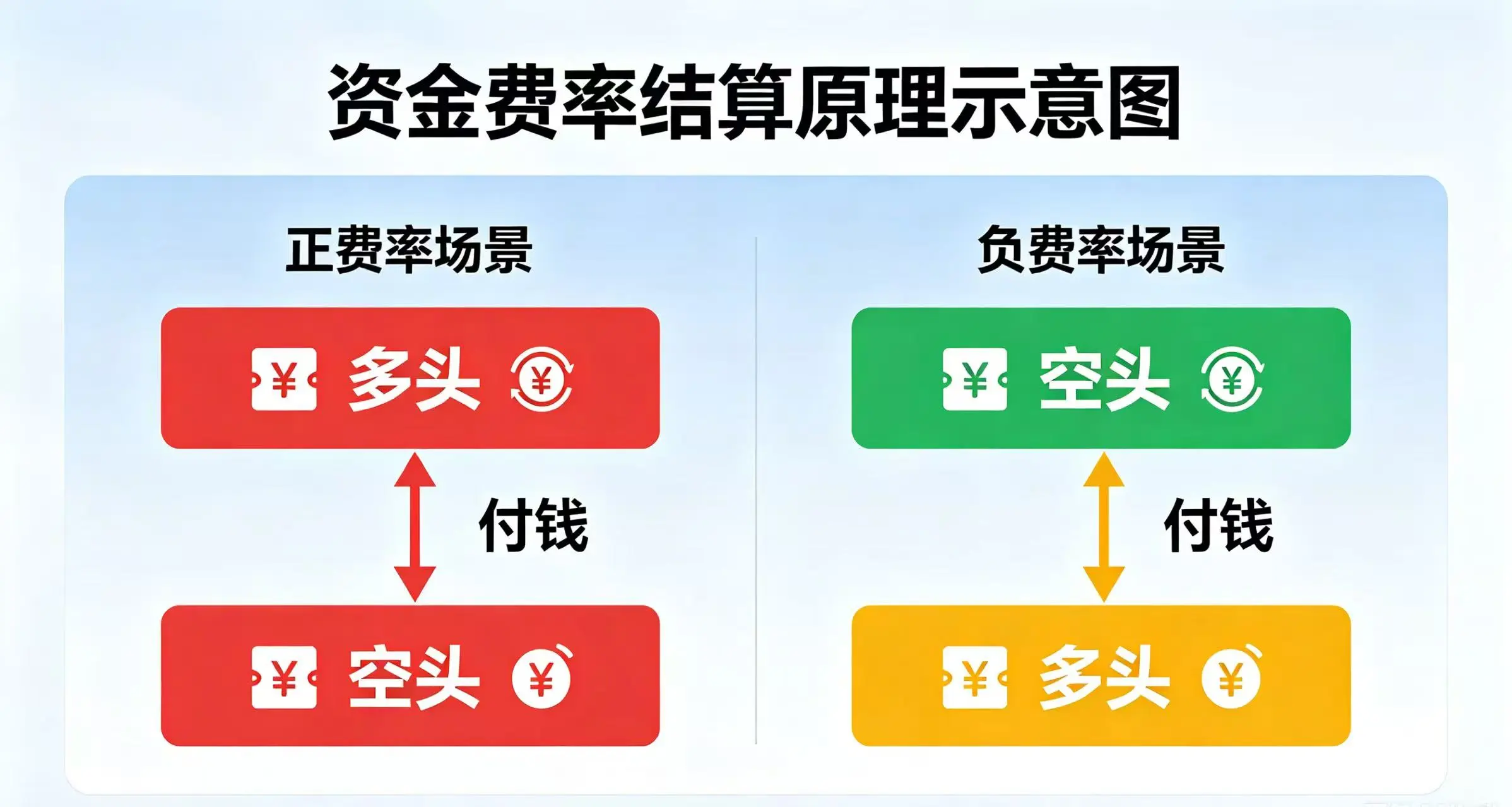 资金费率结算原理示意图,清晰呈现正费率多头付钱给空头、负费率空头付钱给多头的资金流向。 资金费率结算原理示意图,清晰呈现正费率多头付钱给空头、负费率空头付钱给多头的资金流向。