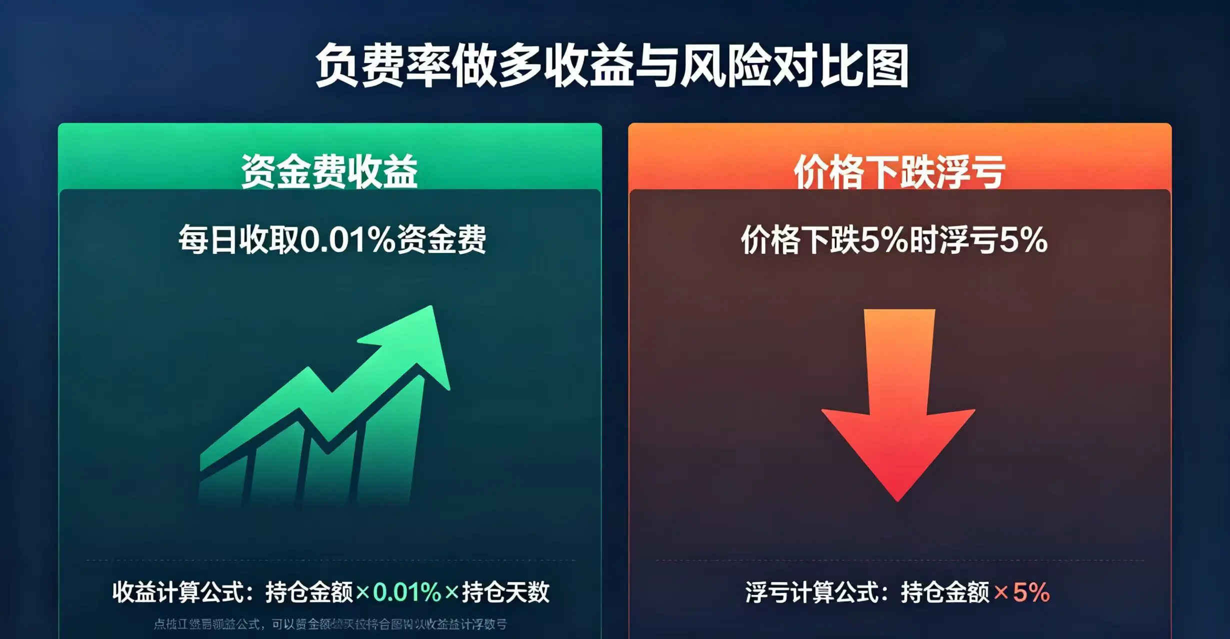 负费率做多收益与风险对比图,展示资金费收益和价格下跌浮亏的对比。 负费率做多收益与风险对比图,展示资金费收益和价格下跌浮亏的对比。