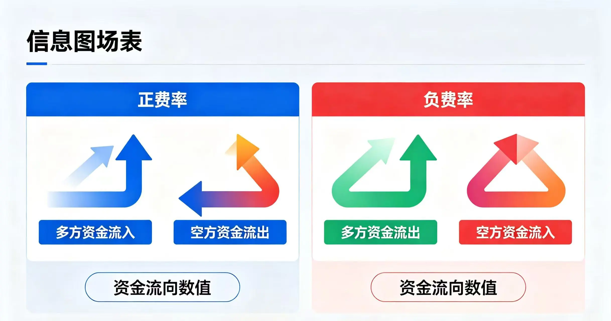 正费率与负费率下多空双方资金流向示意图 正费率与负费率下多空双方资金流向示意图