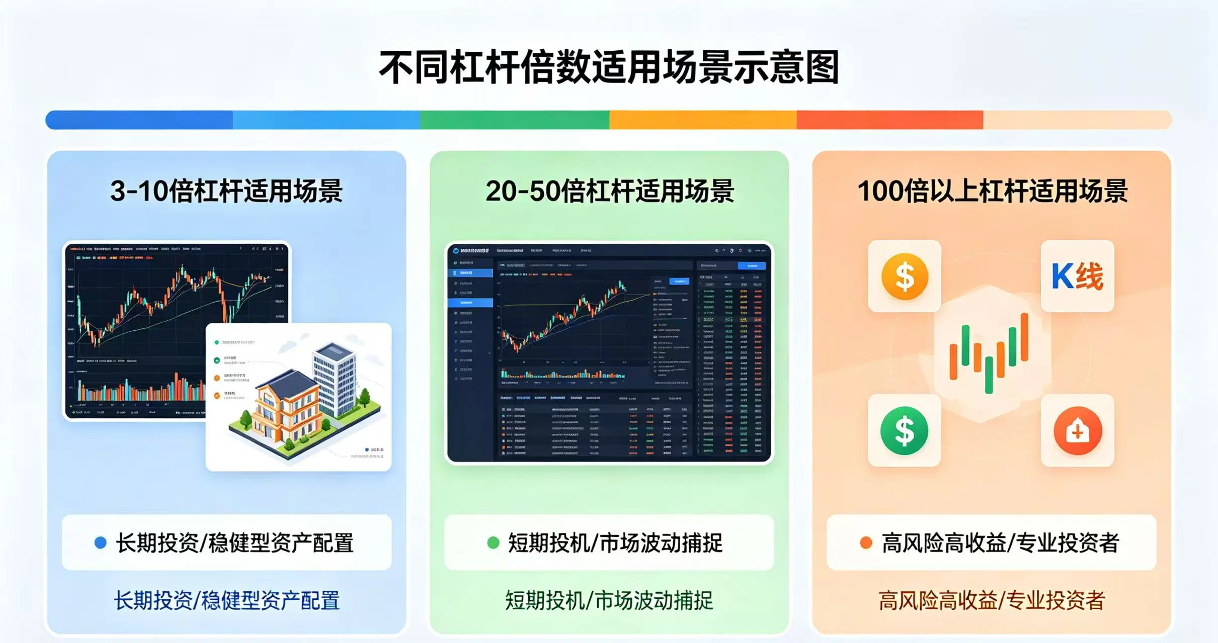 不同杠杆倍数（3-10 倍、20-50 倍、100 倍以上）适用场景示意图