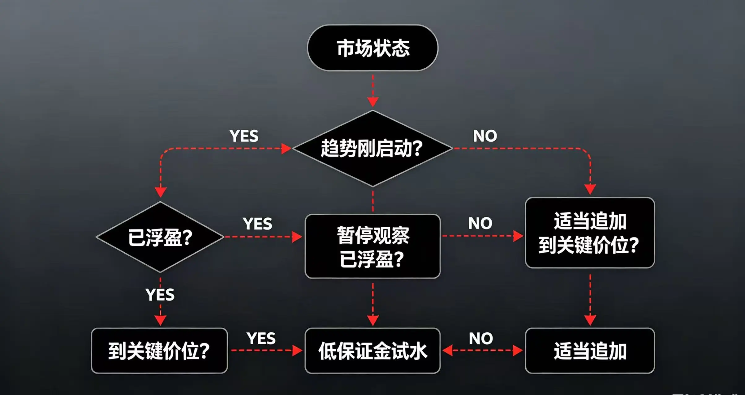 根据市场状态（趋势启动、浮盈、关键价位等）决定保证金操作的策略流程图。