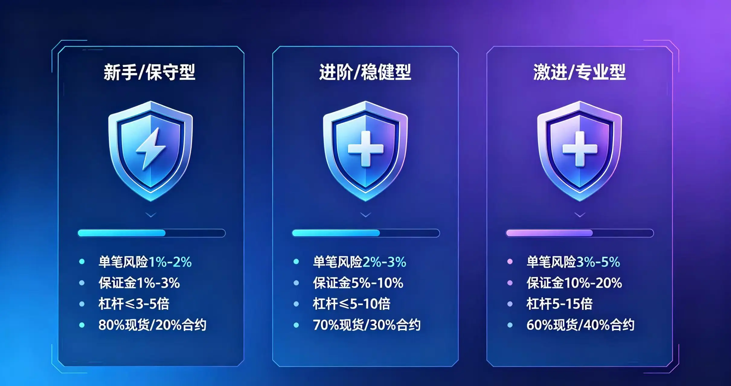 画面分三部分展示了不同阶段的仓位配置：新手 / 保守型（单笔风险 1%-2%，杠杆≤3-5 倍）；进阶 / 稳健型（单笔风险 2%-3%，杠杆≤5-10 倍）；激进 / 专业型（单笔风险 3%-5%，杠杆 5-15 倍）。
