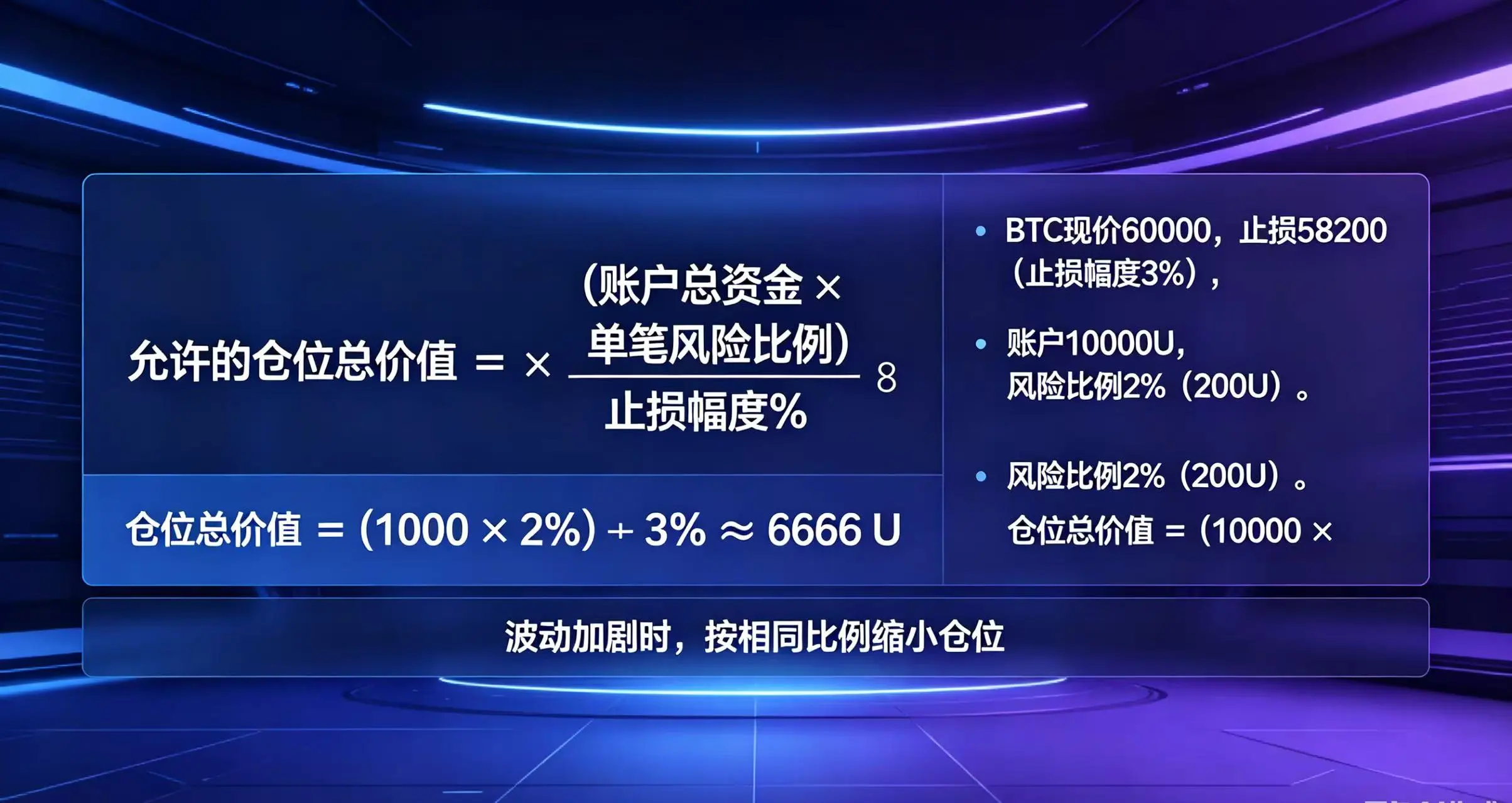  画面中央是一个仓位计算公式：“允许的仓位总价值 =（账户总资金 × 单笔风险比例）÷ 止损幅度 %”，并配有一个具体的例子说明。