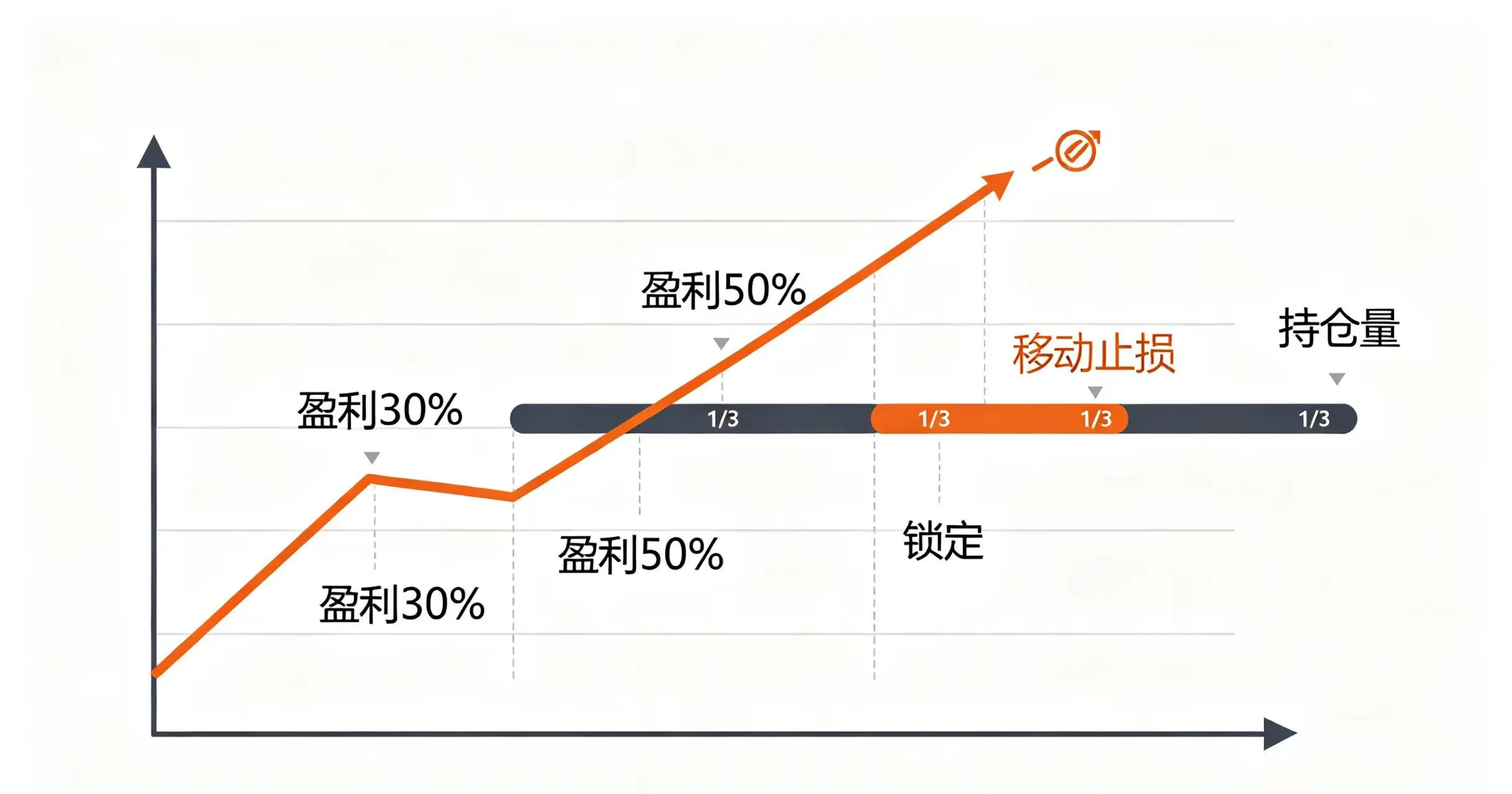 固定比例法分批止盈示意图，展示了在预设盈利 30%、50% 等位置，按 1/3、1/3 等比例逐步锁定利润的过程。