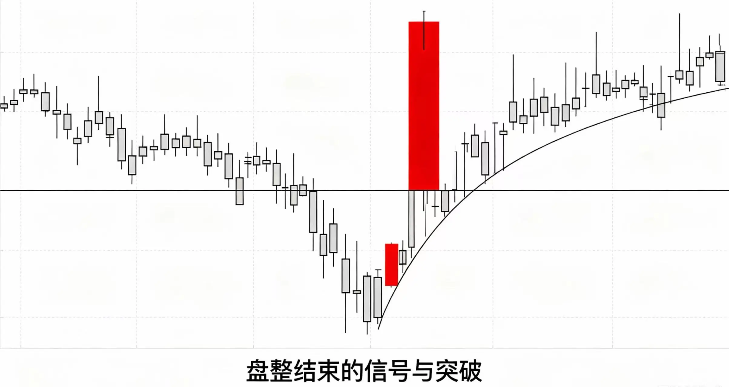 盘整结束与突破确认示意图