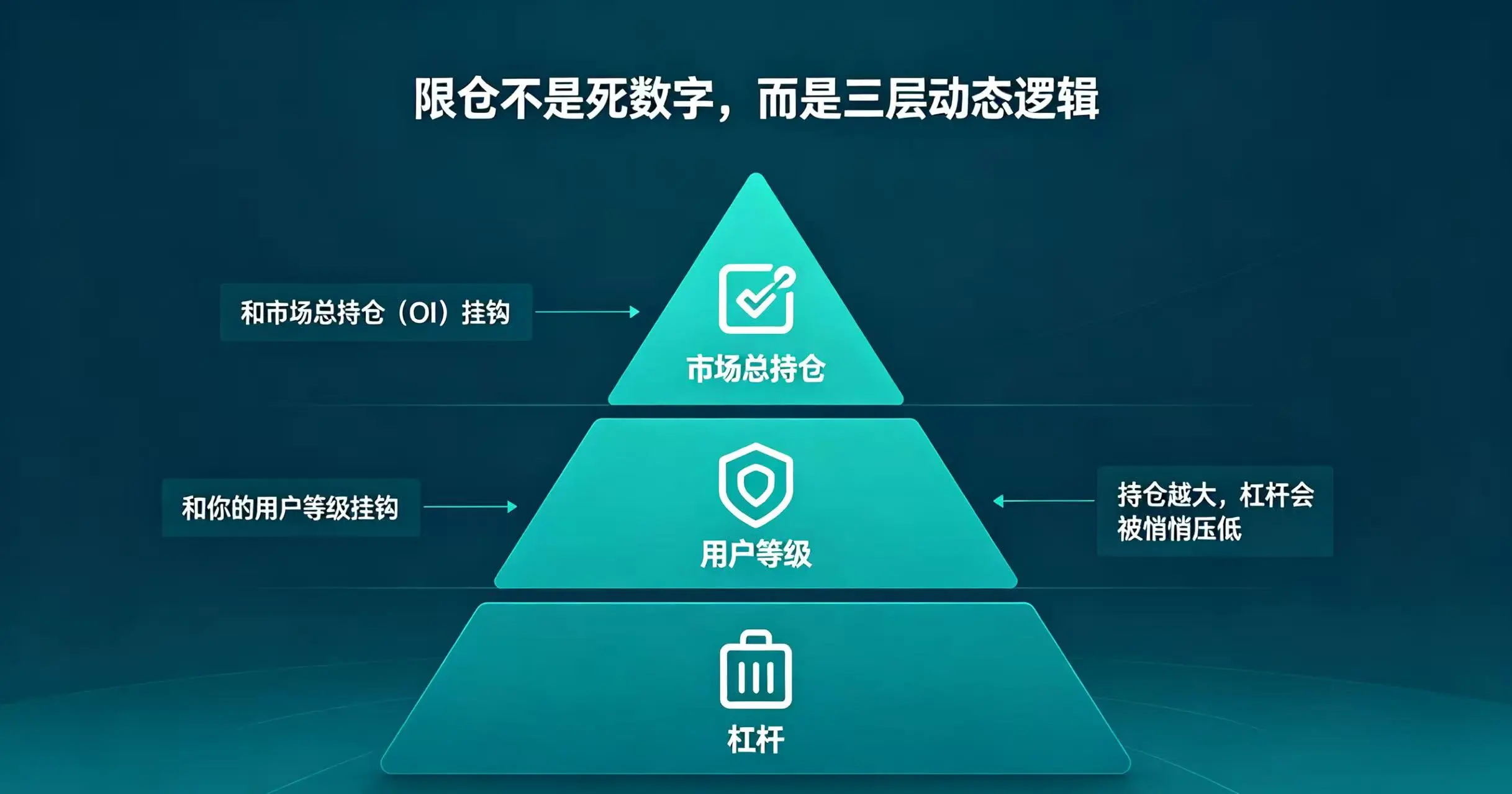 限仓三层动态逻辑图 限仓三层动态逻辑图