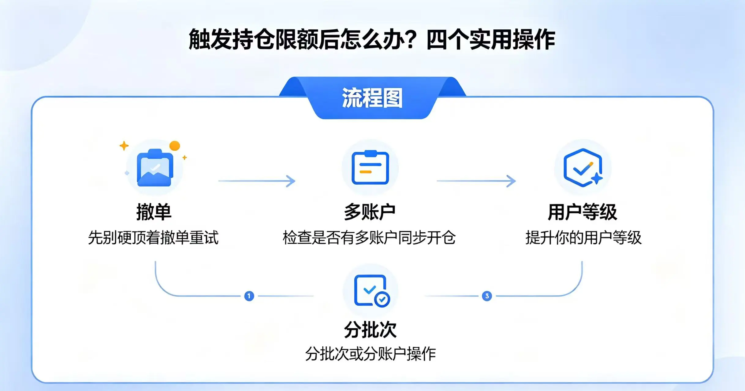 触发持仓限额后四个实用操作流程图 触发持仓限额后四个实用操作流程图