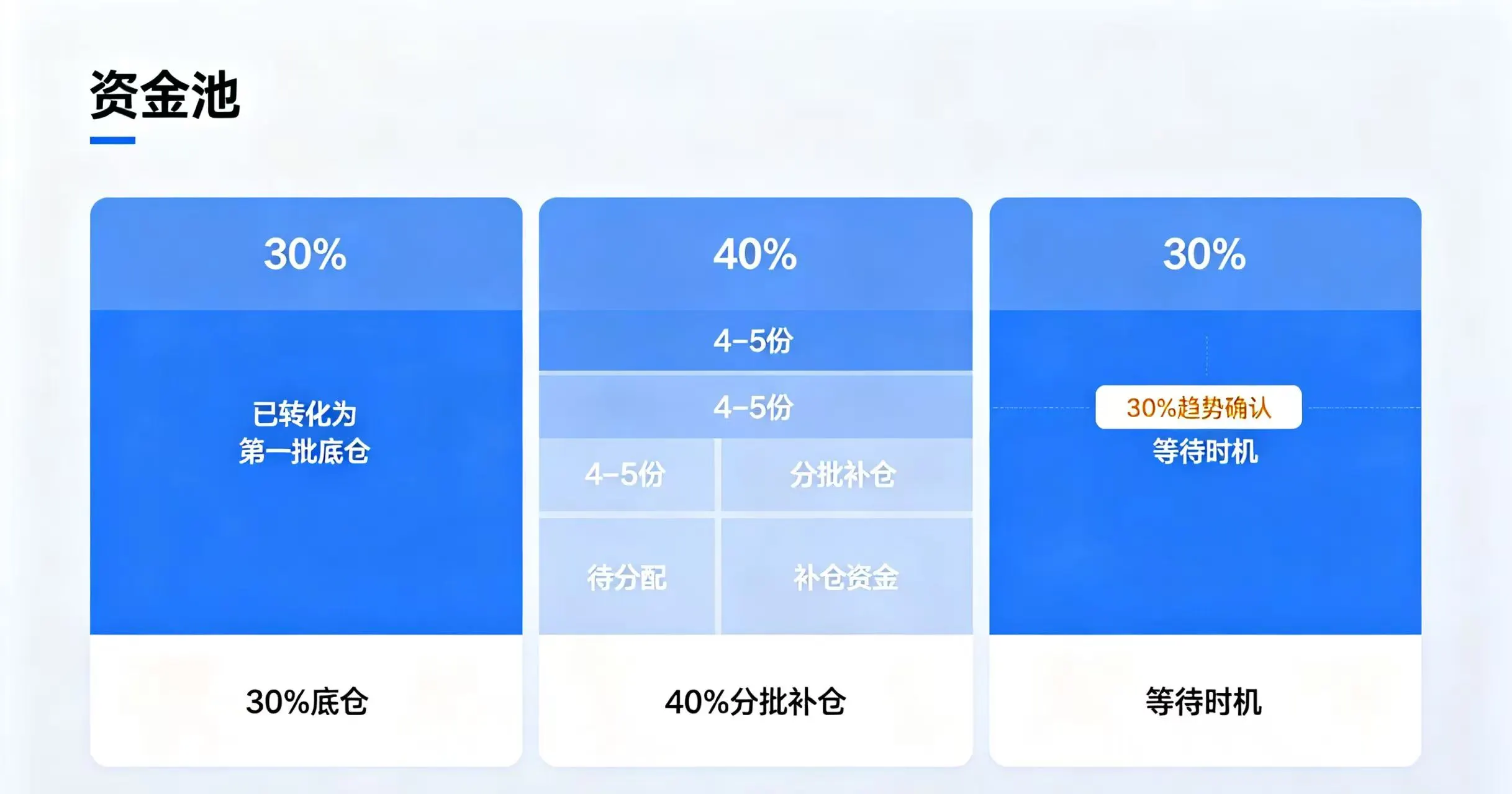 一个资金池被清晰划分为 30%、40%、30% 三部分，分别代表 “底仓”、“分批补仓” 和 “趋势确认加仓”。