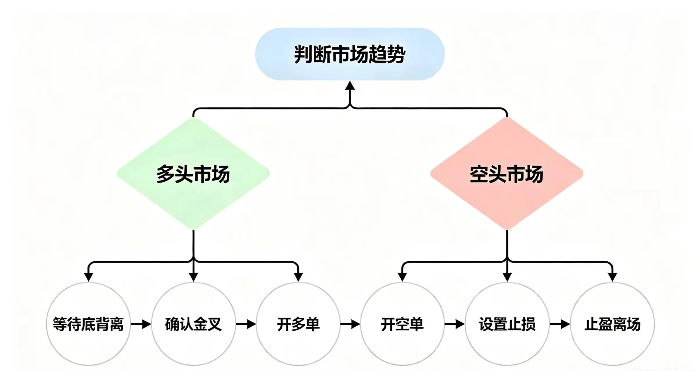 展示一个简洁的 MACD 买卖流程图，引导用户按照步骤进行交易决策。