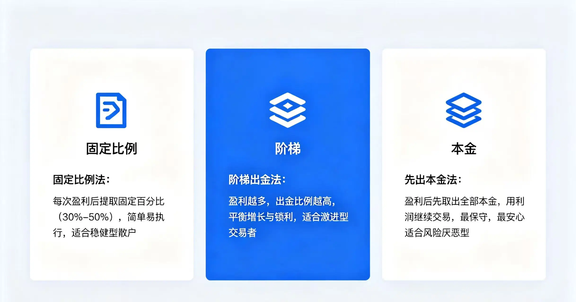 可视化展示固定比例法、阶梯出金法和先出本金法这三种主流出金策略的核心逻辑和适用场景。 可视化展示固定比例法、阶梯出金法和先出本金法这三种主流出金策略的核心逻辑和适用场景。