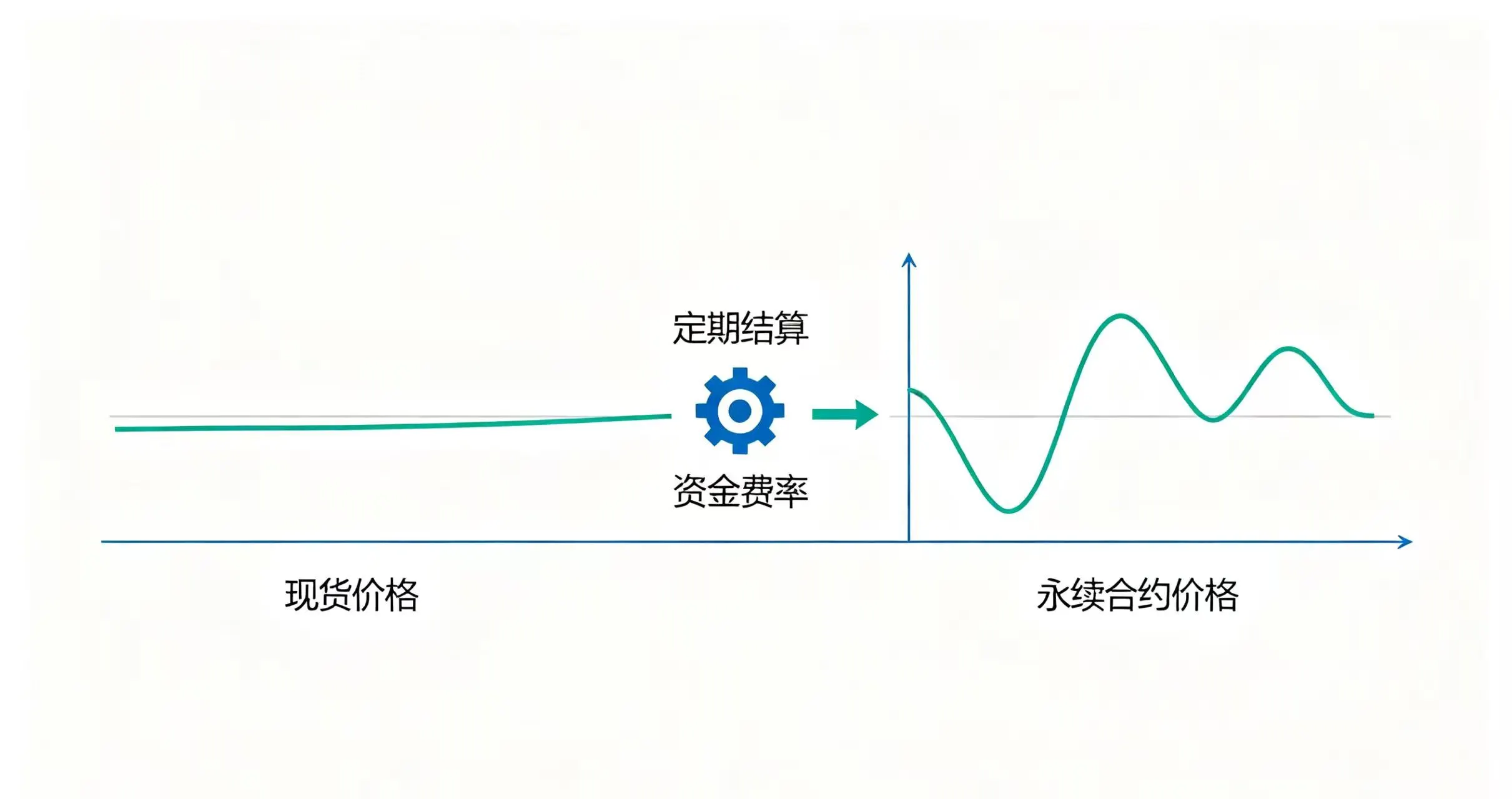 可视化展示资金费率的作用