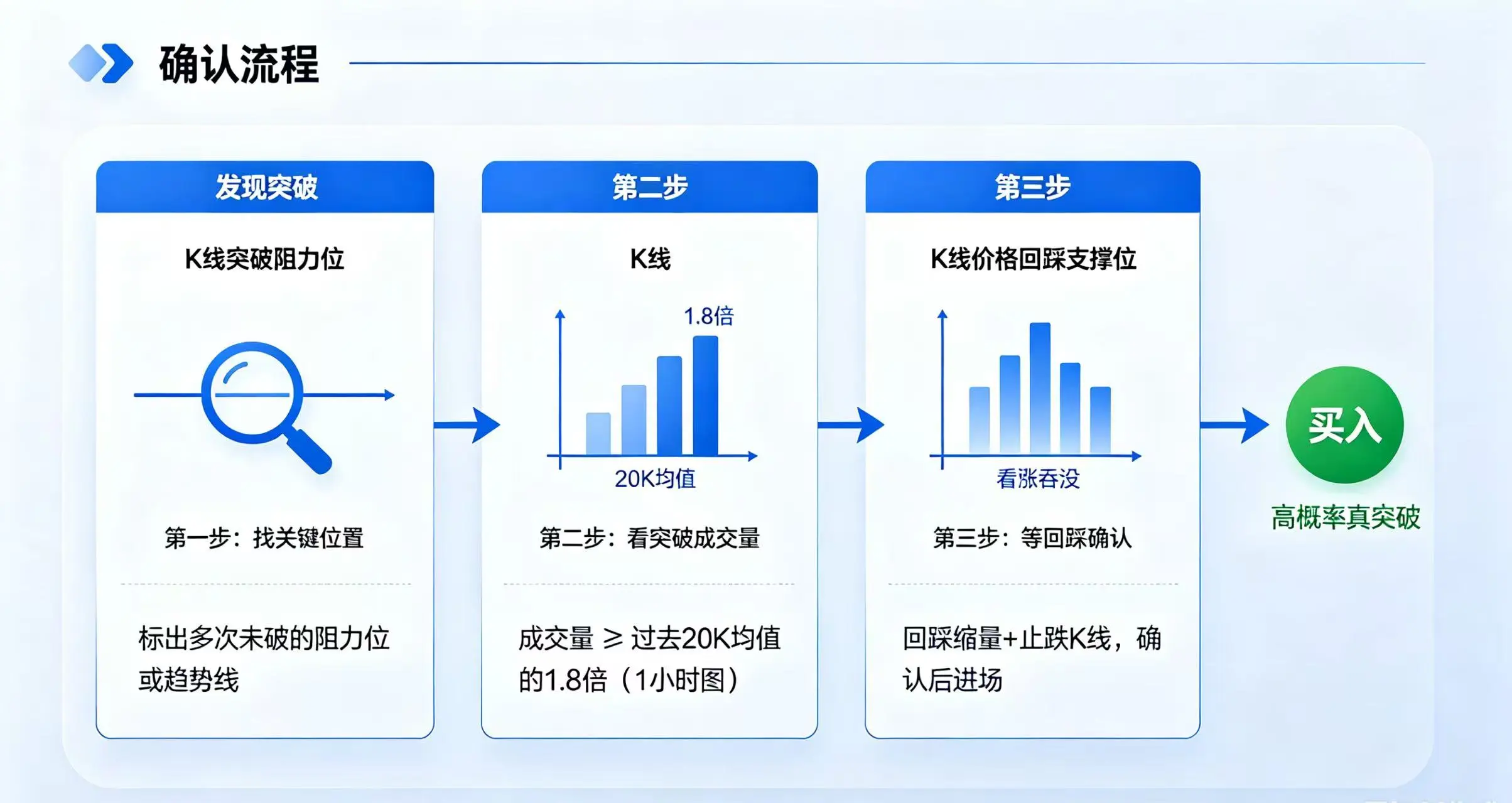 突破确认流程图 突破确认流程图