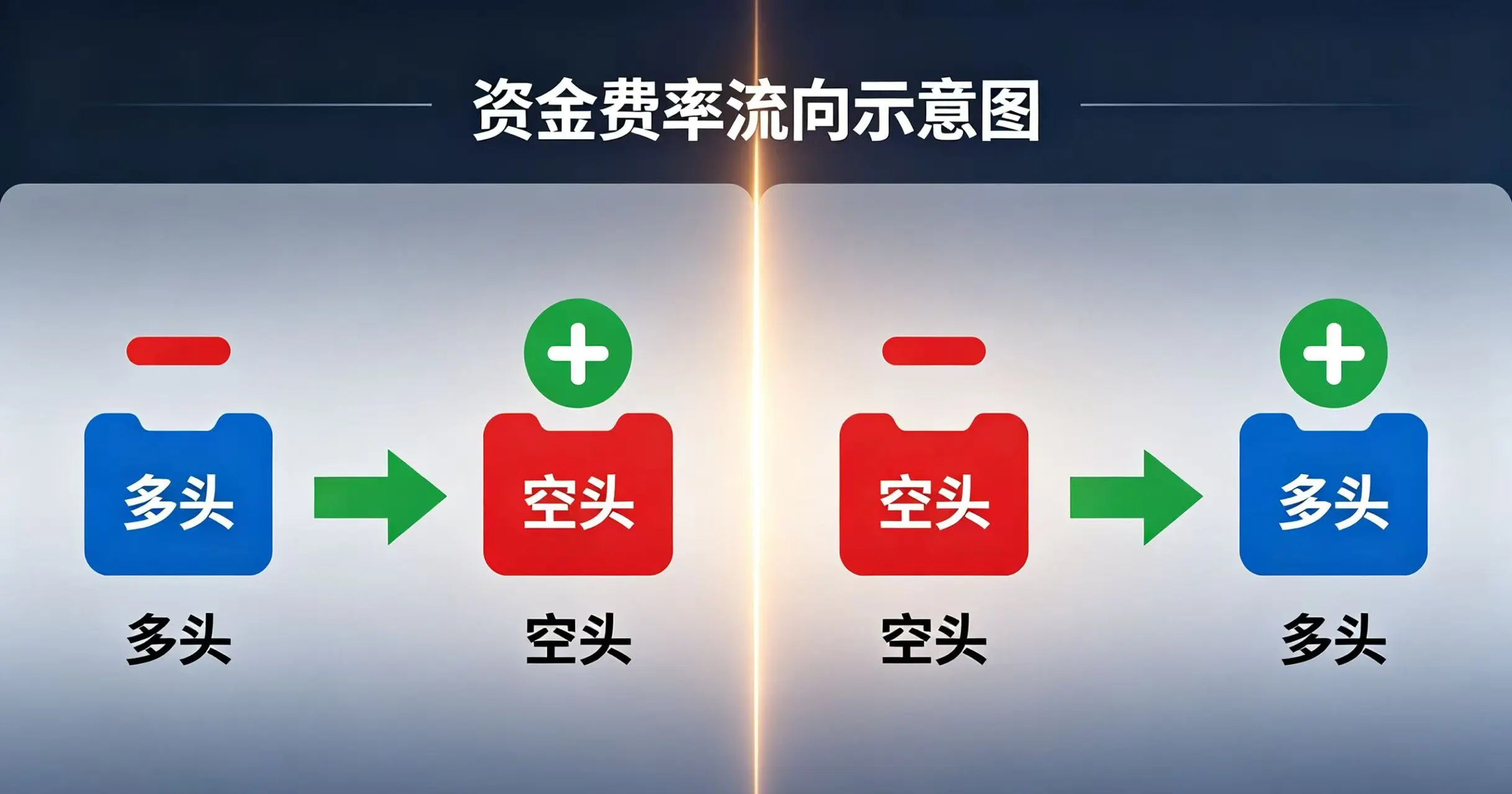 “资金费率” 的不同状态(正值或负值)下,资金在 “多头” 和 “空头” 之间的流向 “资金费率” 的不同状态(正值或负值)下,资金在 “多头” 和 “空头” 之间的流向