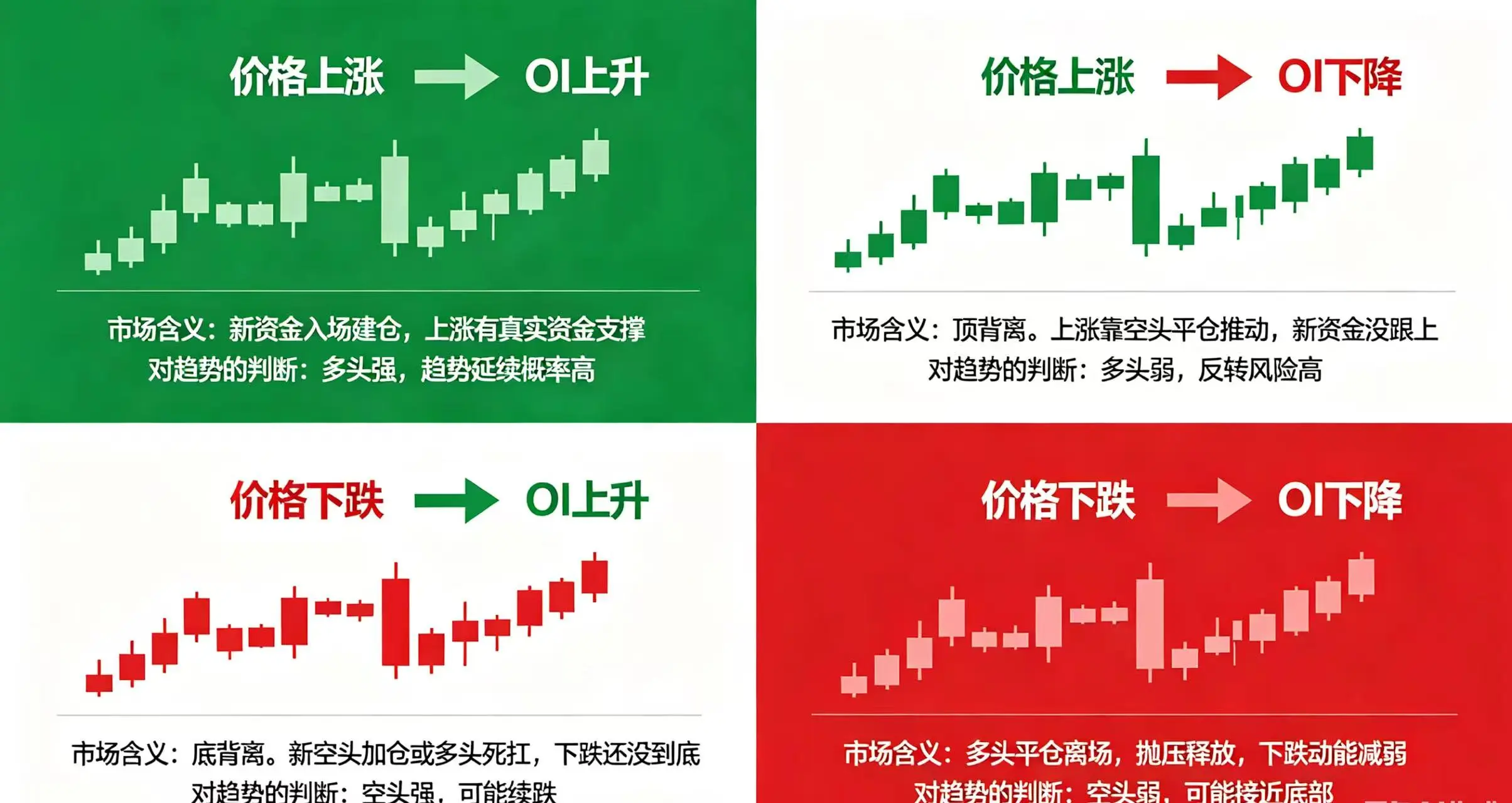  “市场含义” 和 “对趋势的判断”