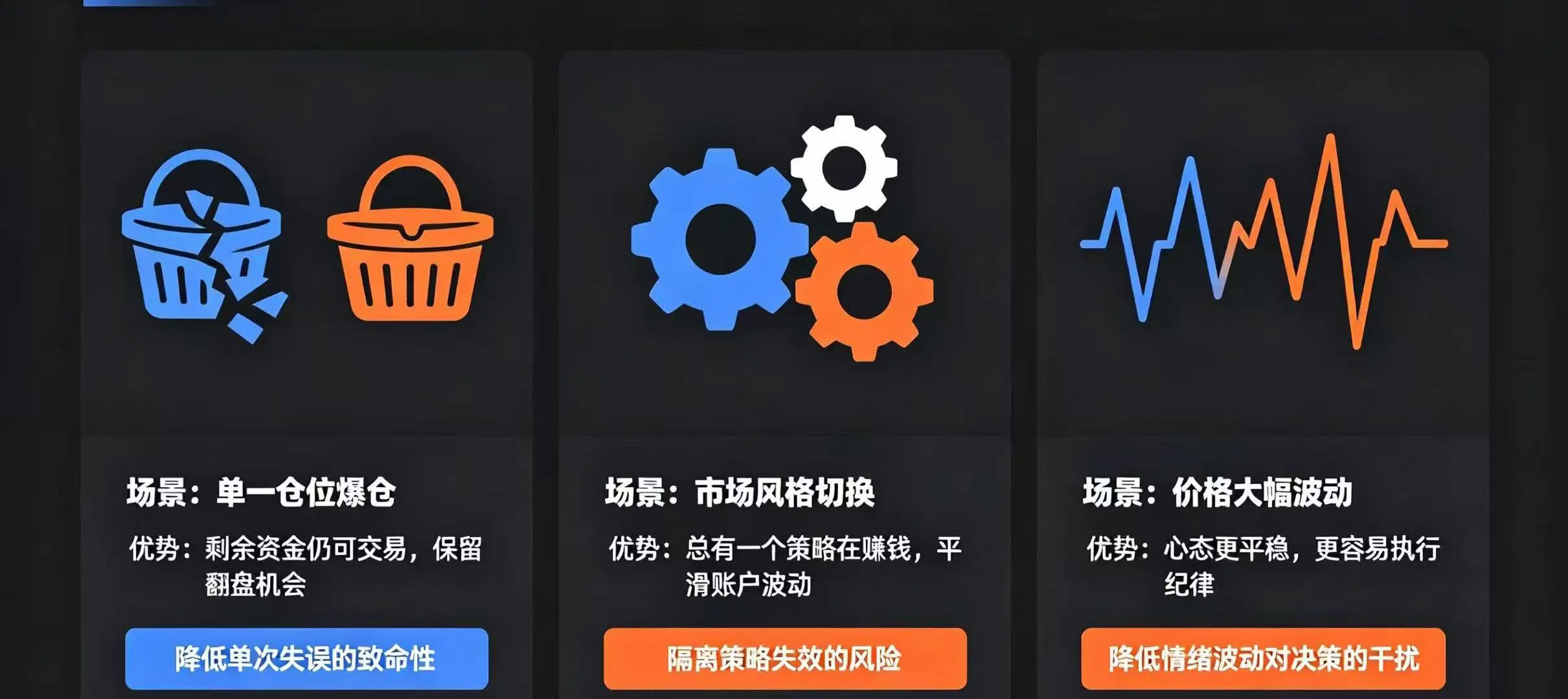 “降低单次失误的致命性”、“隔离策略失效的风险” 和 “降低情绪波动对决策的干扰” 这三个好处的 “场景” 和 “优势” “降低单次失误的致命性”、“隔离策略失效的风险” 和 “降低情绪波动对决策的干扰” 这三个好处的 “场景” 和 “优势”