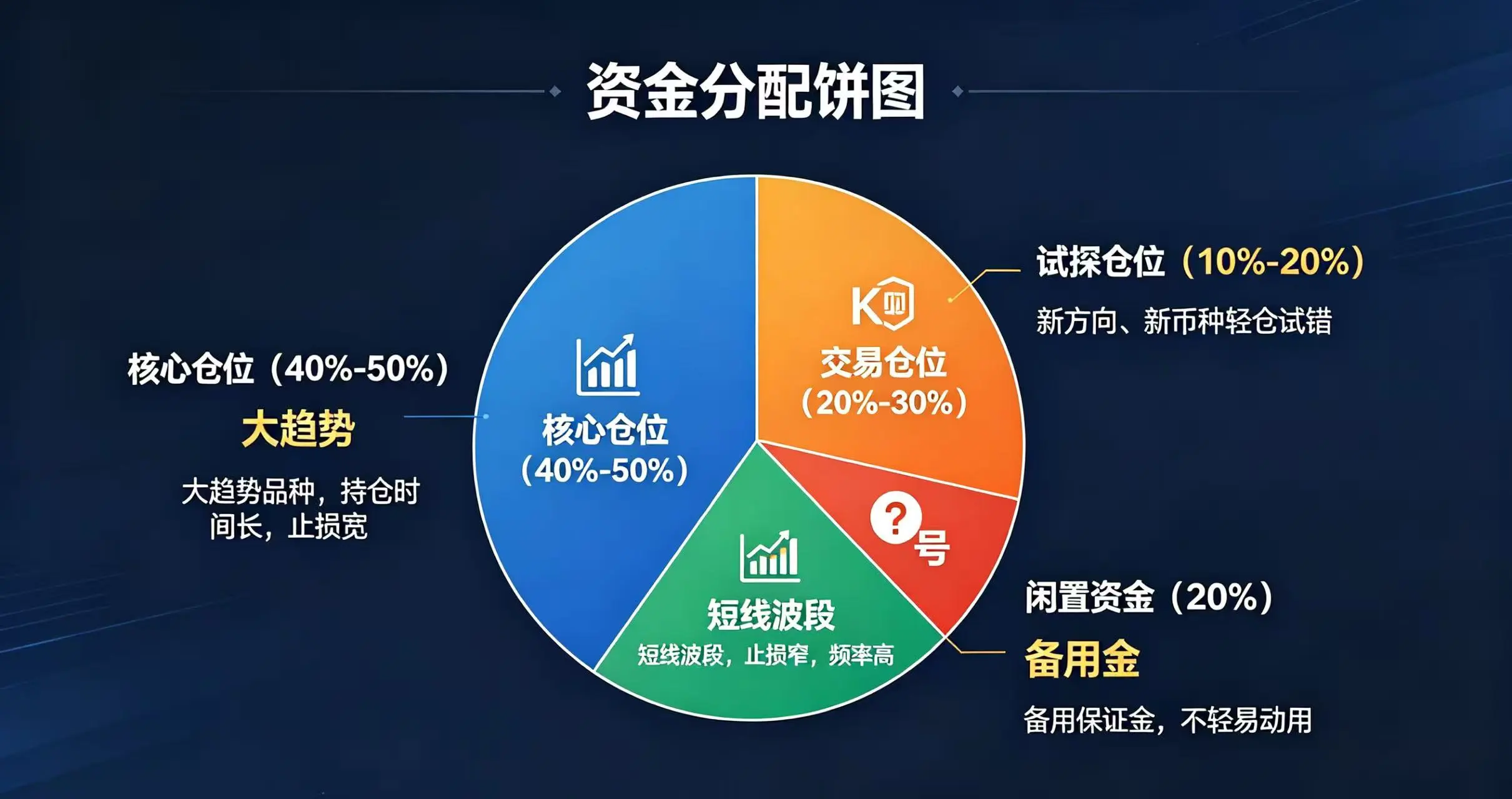 “科学分配仓位” 的示意图 “科学分配仓位” 的示意图