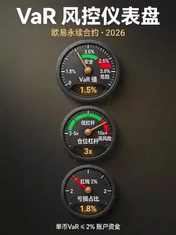合约永续生存密码：基于VaR的风控体系与动态调仓，让利润稳如磐石