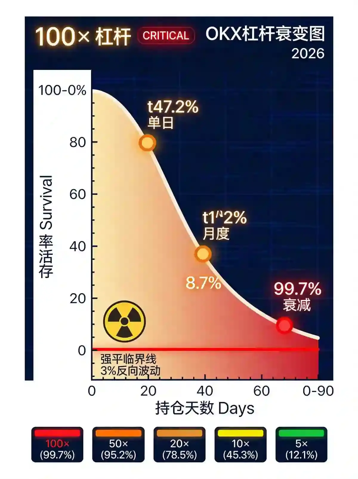100倍杠杆：爆仓仅需3%，2026真实死亡率与风控测算